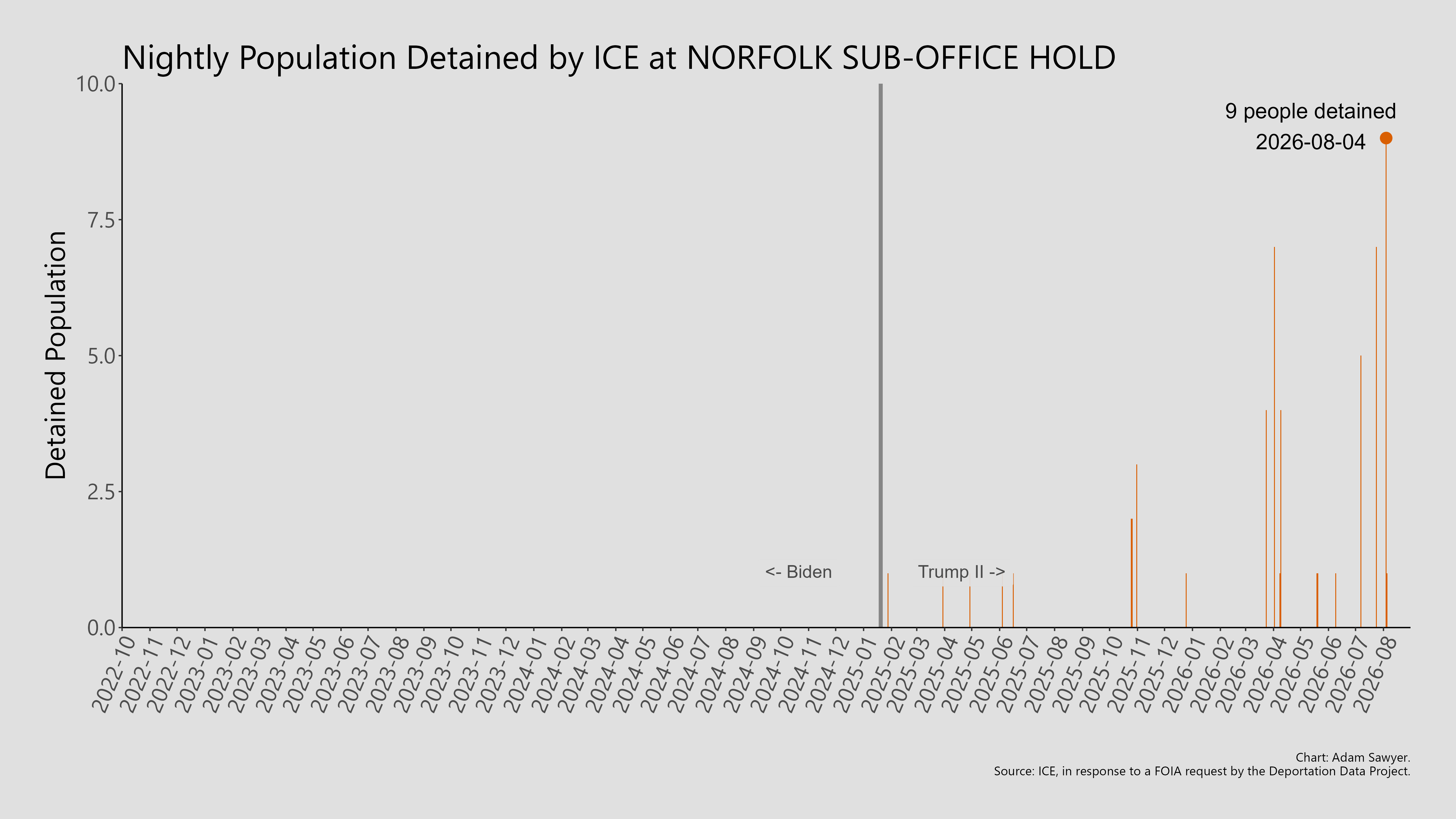 A bar graph showing the population detained by ICE at Norfolk Sub-Office Hold.