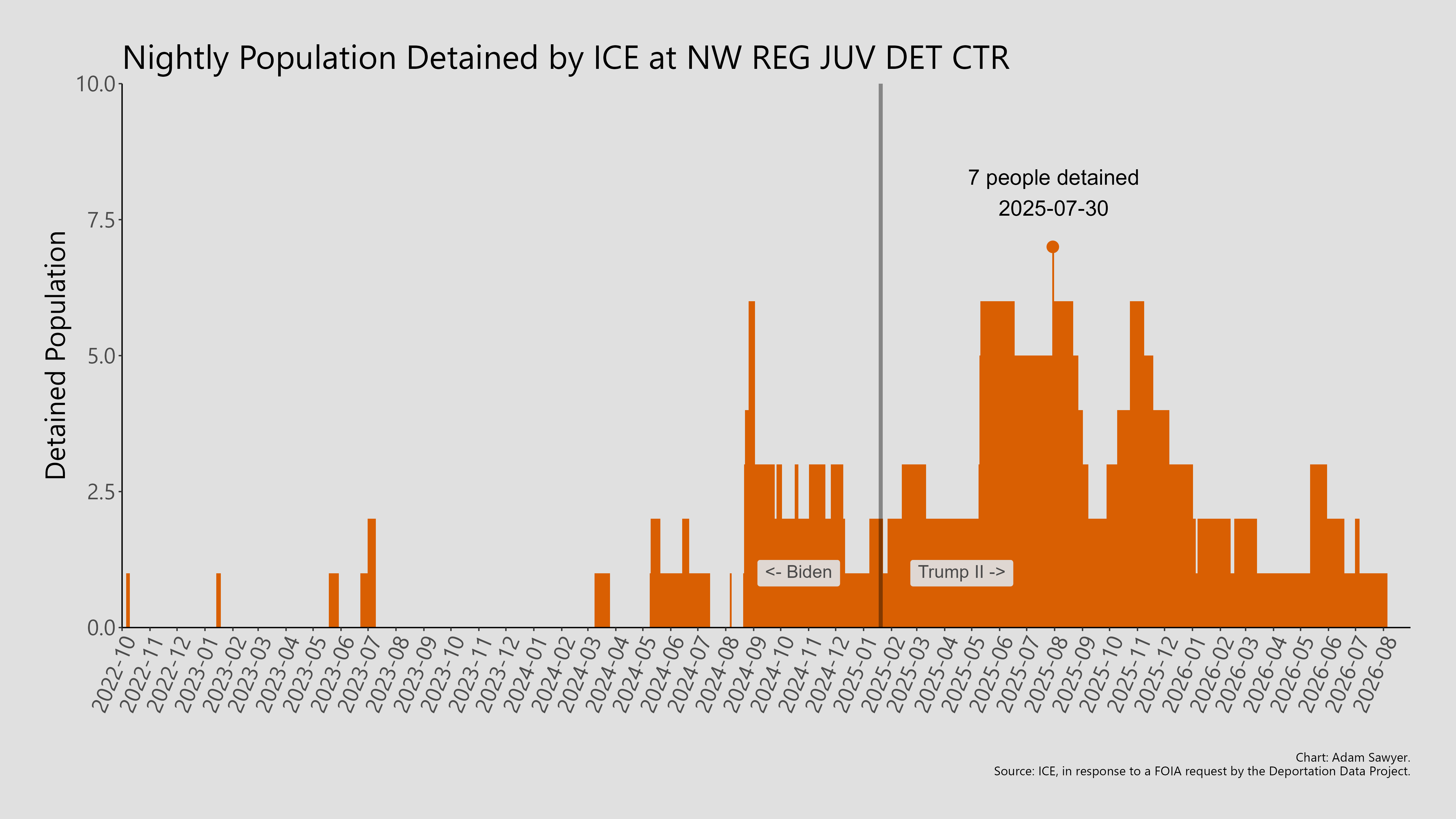 A bar graph showing the population detained by ICE at NW Reg Juv Det Ctr.