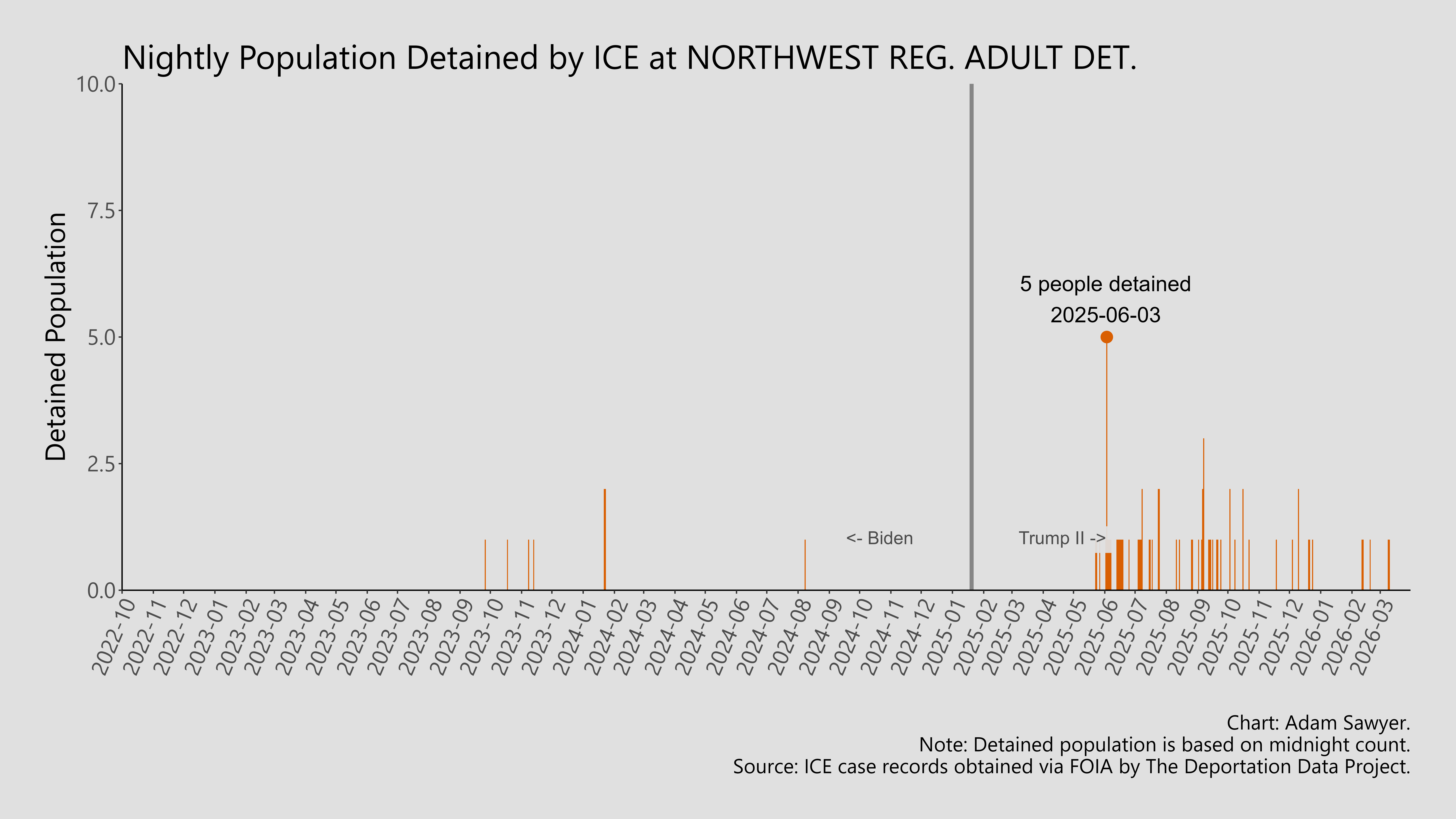 A bar graph showing the population detained by ICE at Northwest Reg. Adult Det..
