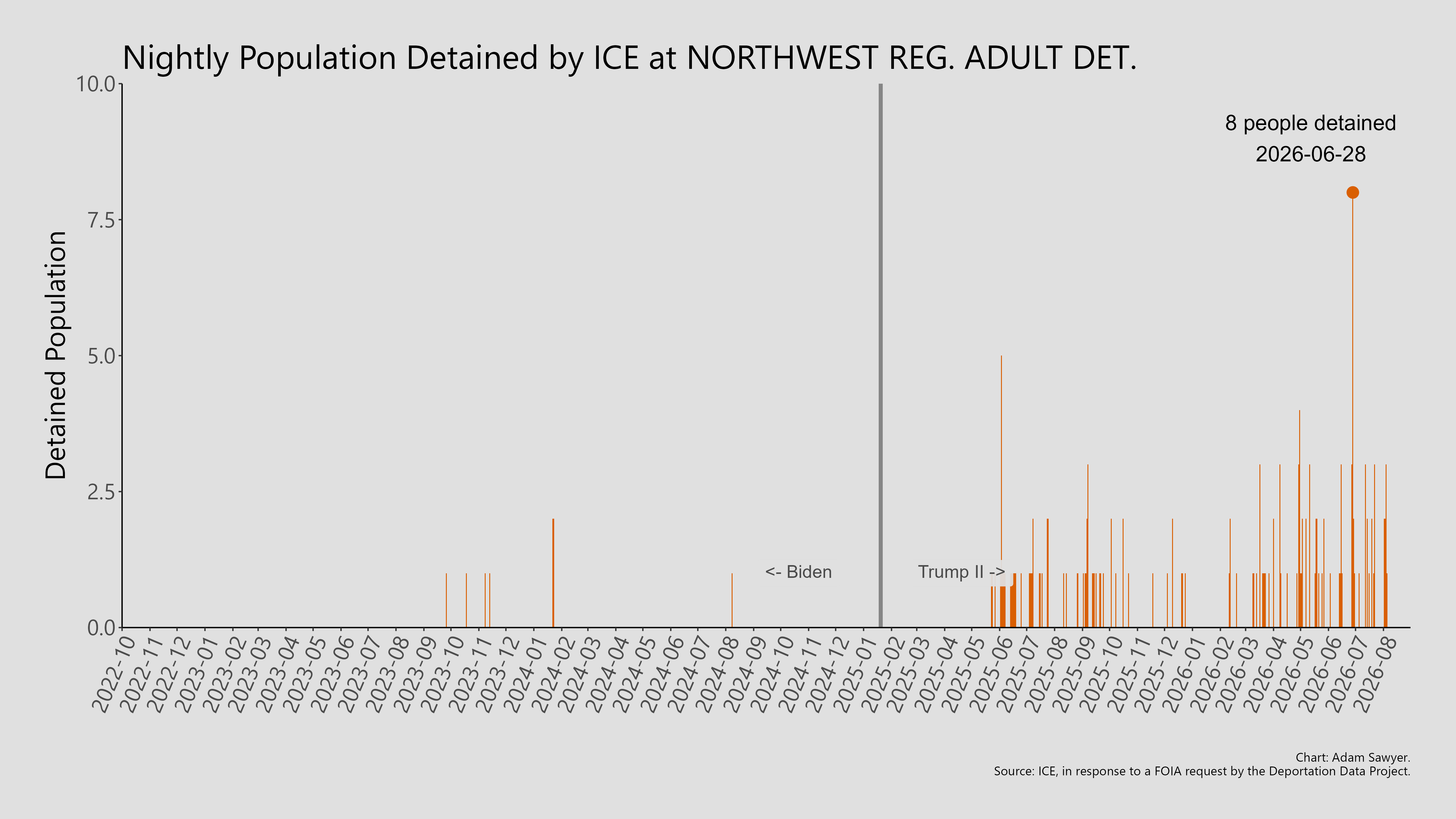 A bar graph showing the population detained by ICE at Northwest Reg. Adult Det..