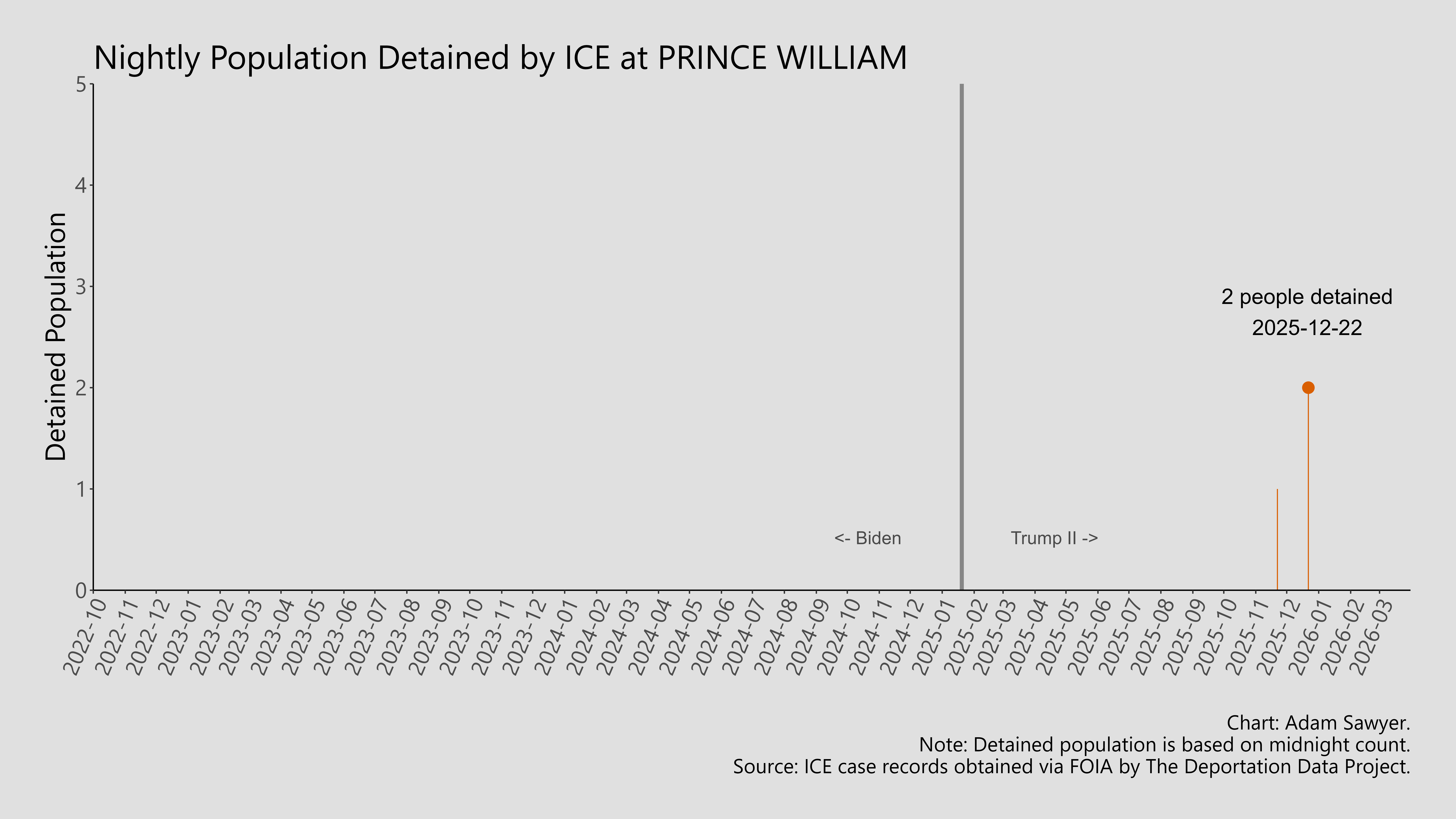 A bar graph showing the population detained by ICE at Prince William.