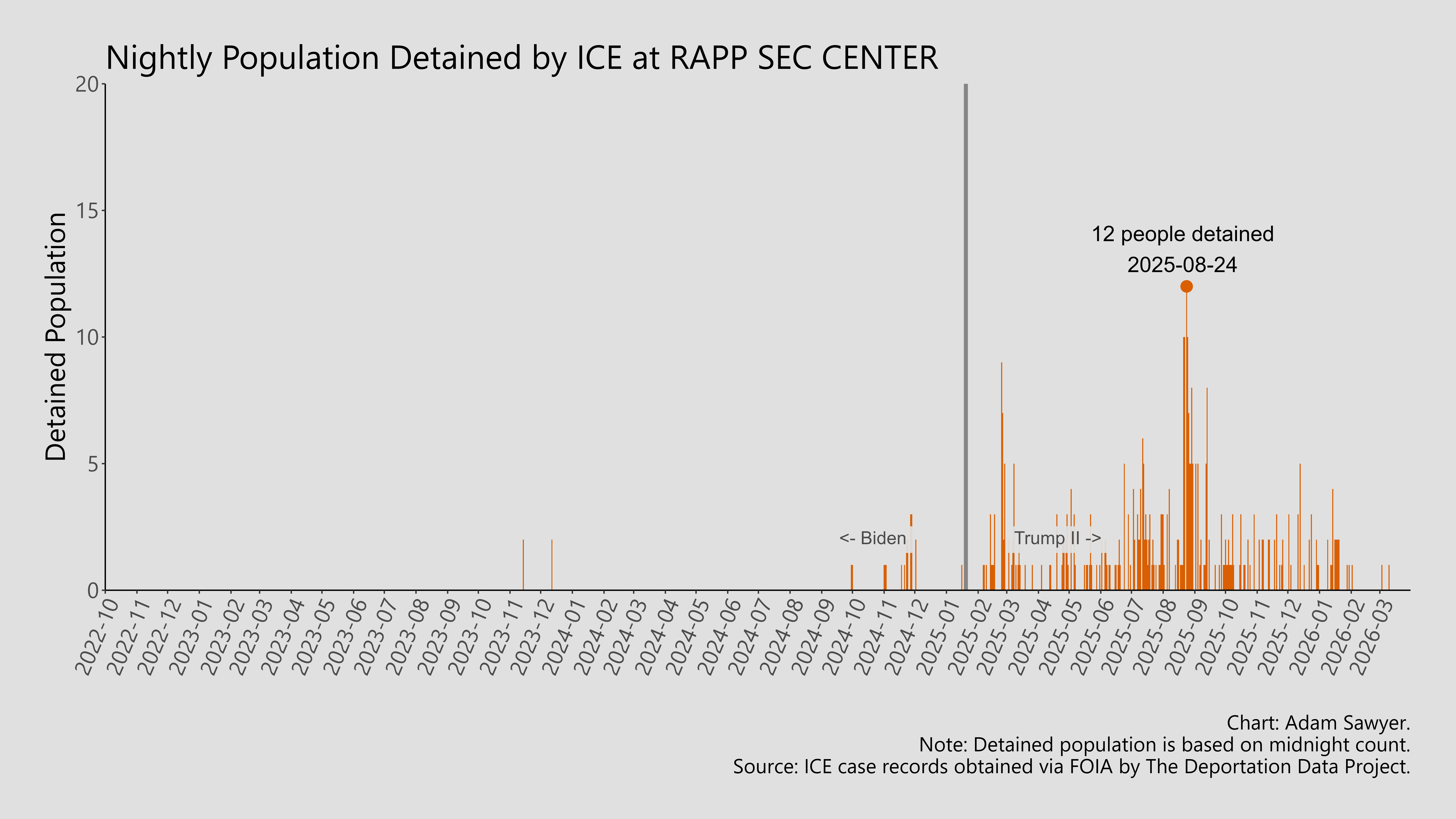A bar graph showing the population detained by ICE at Rapp Sec Center.