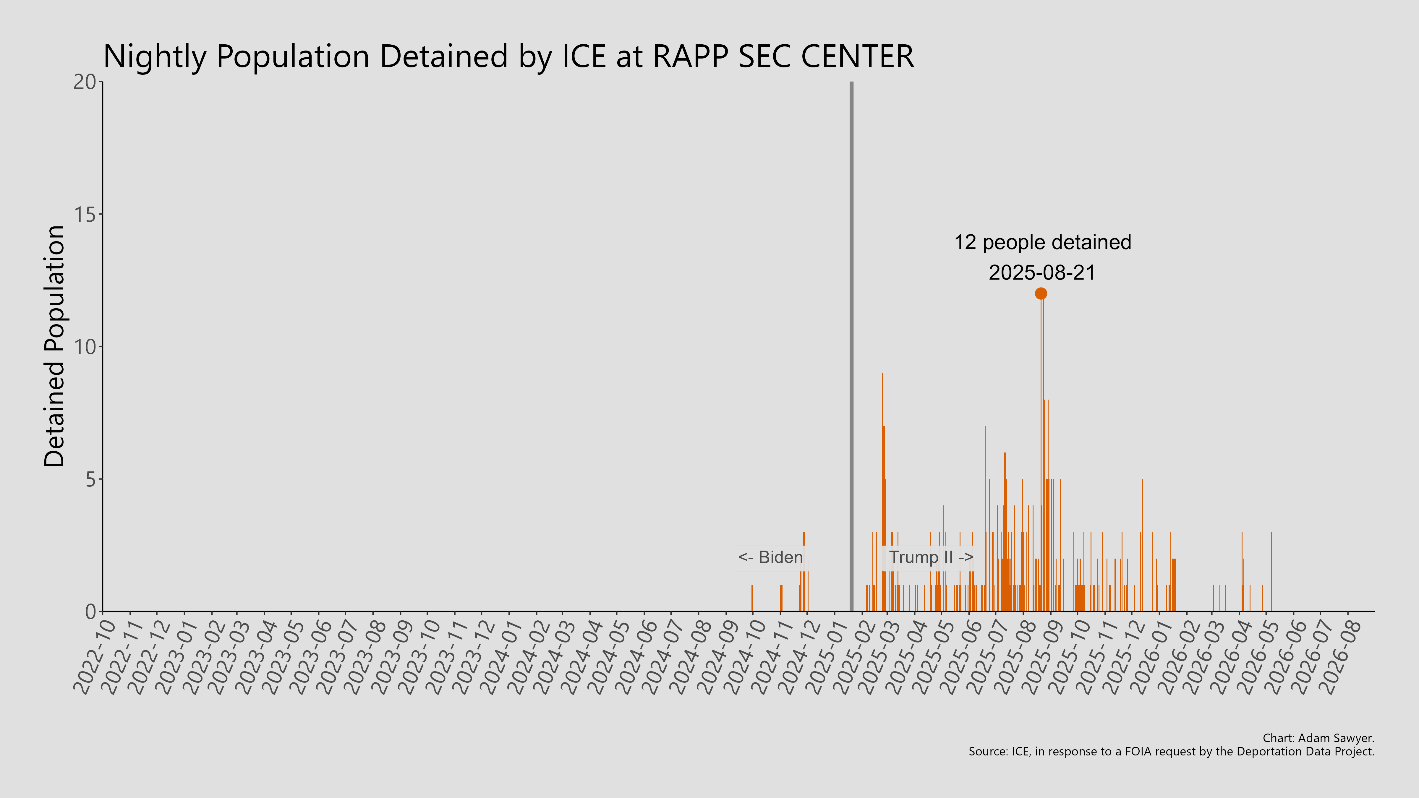 A bar graph showing the population detained by ICE at Rapp Sec Center.
