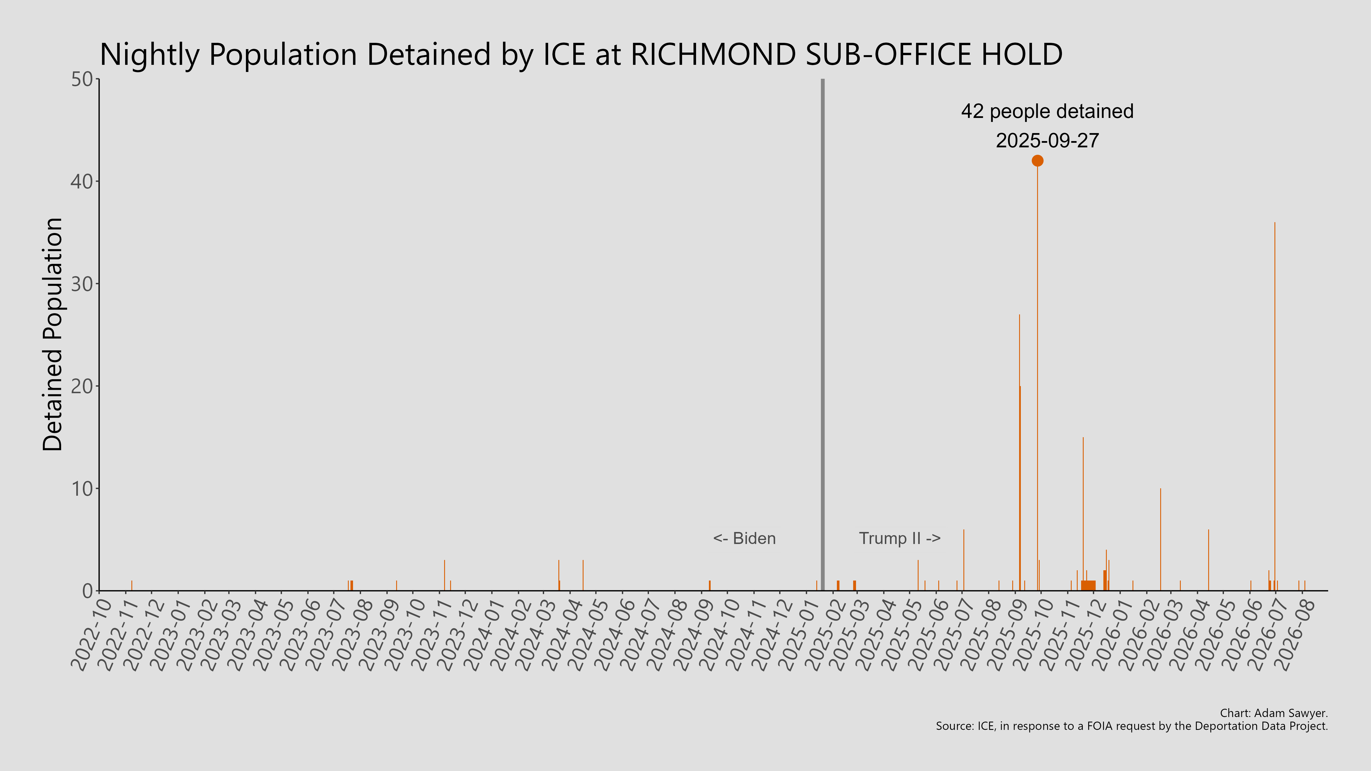 A bar graph showing the population detained by ICE at Richmond Sub-Office Hold.