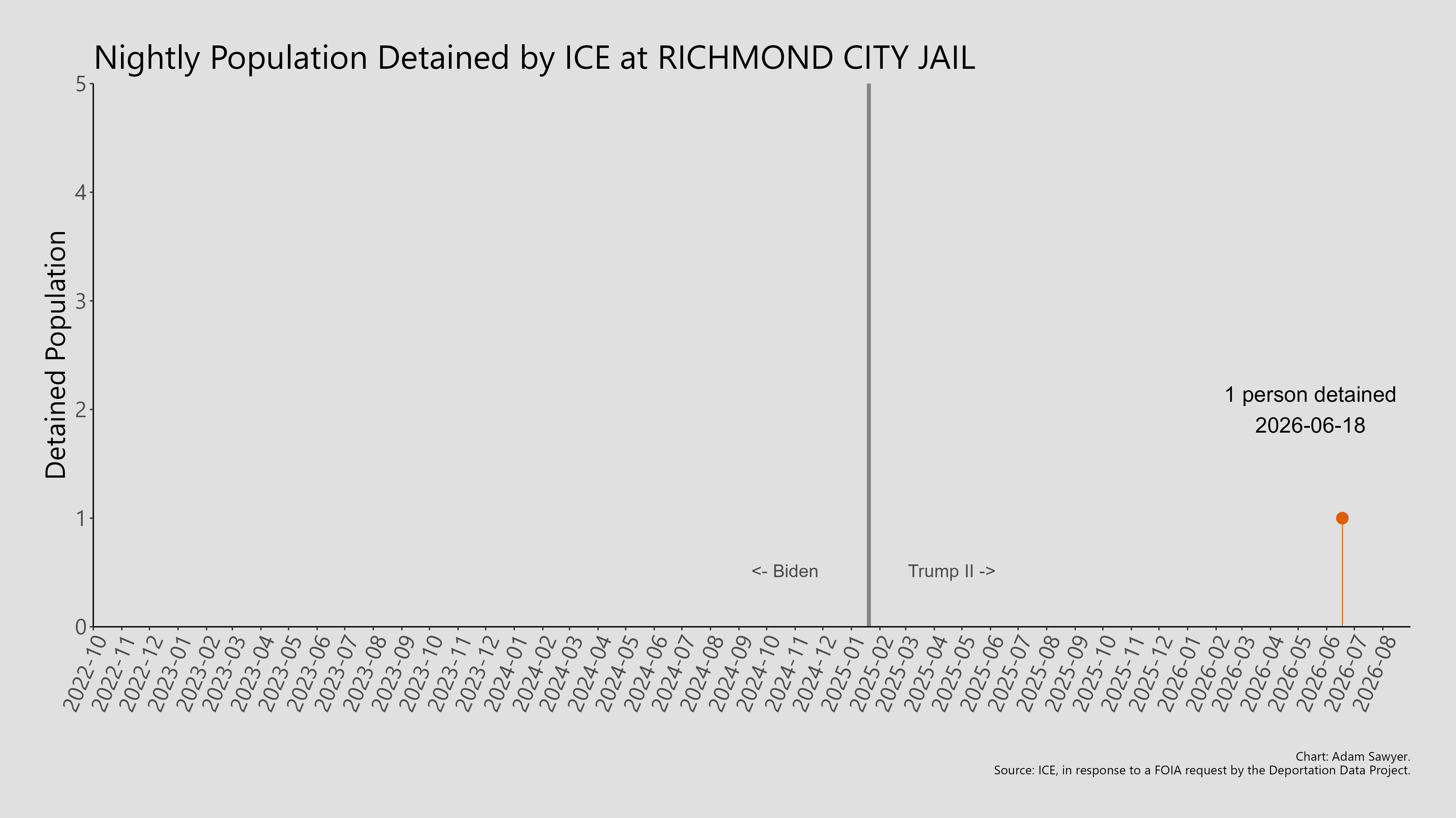 A bar graph showing the population detained by ICE at Richmond City Jail.
