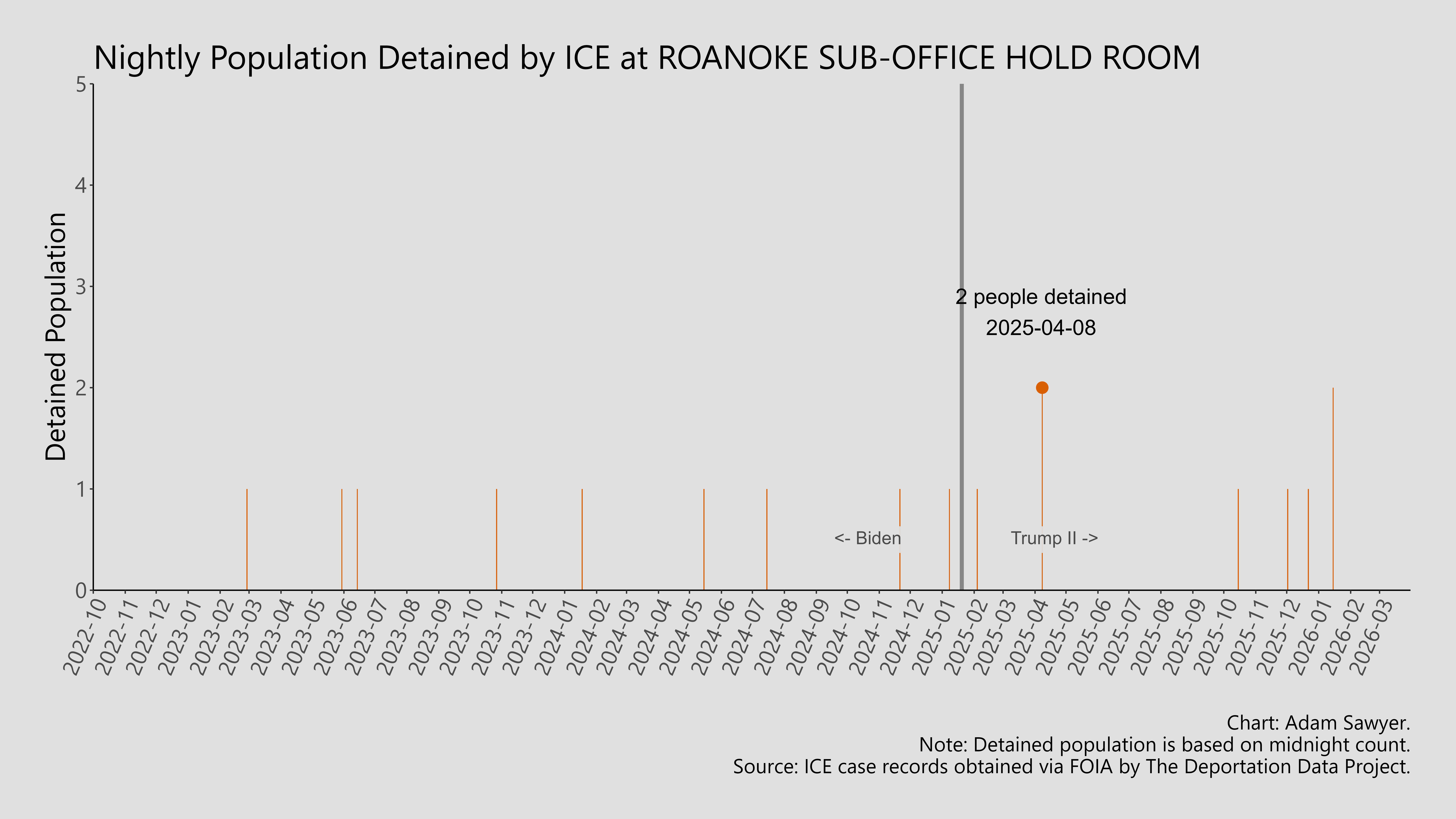 A bar graph showing the population detained by ICE at Roanoke Sub-Office Hold Room.