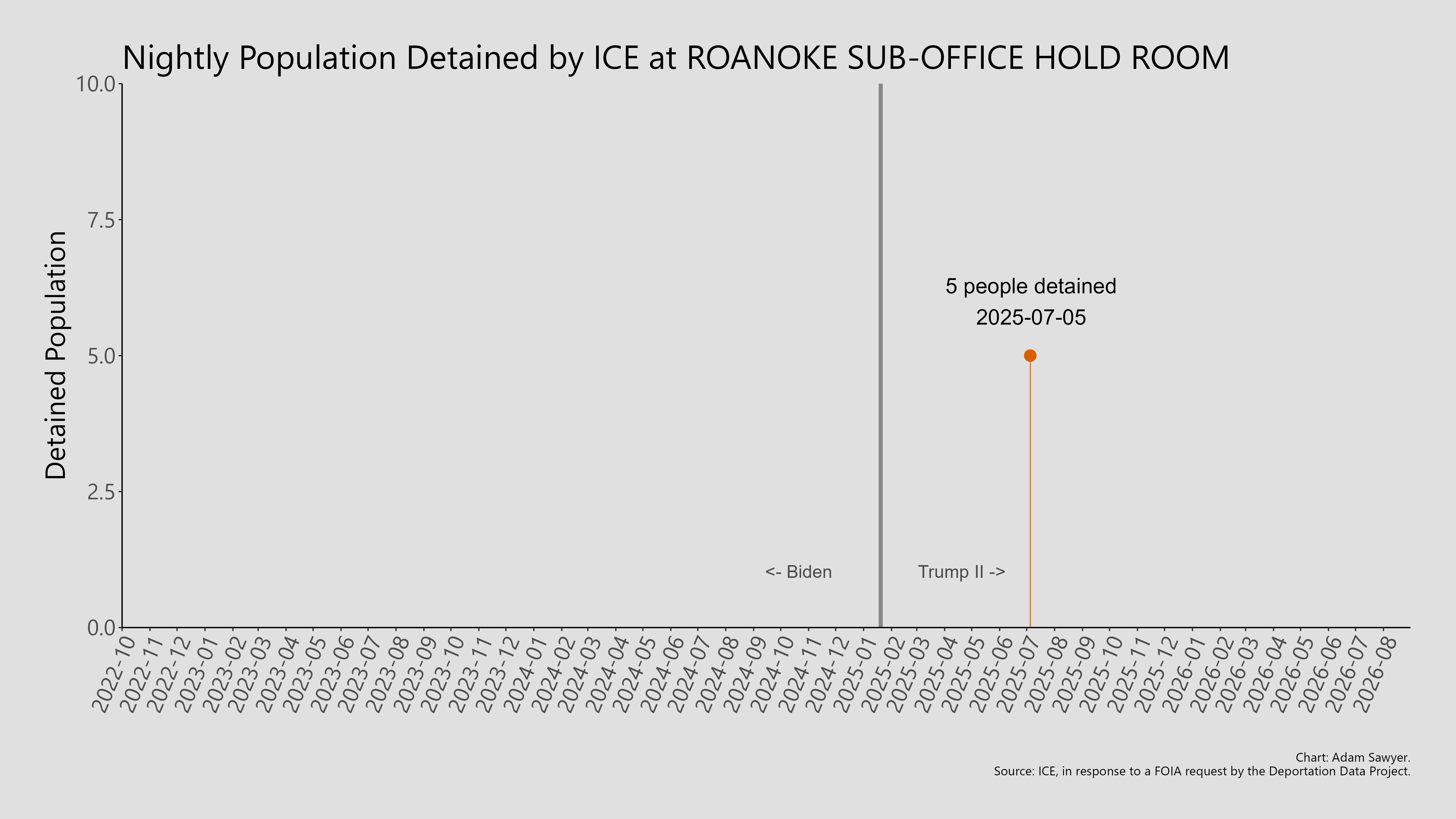 A bar graph showing the population detained by ICE at Roanoke Sub-Office Hold Room.