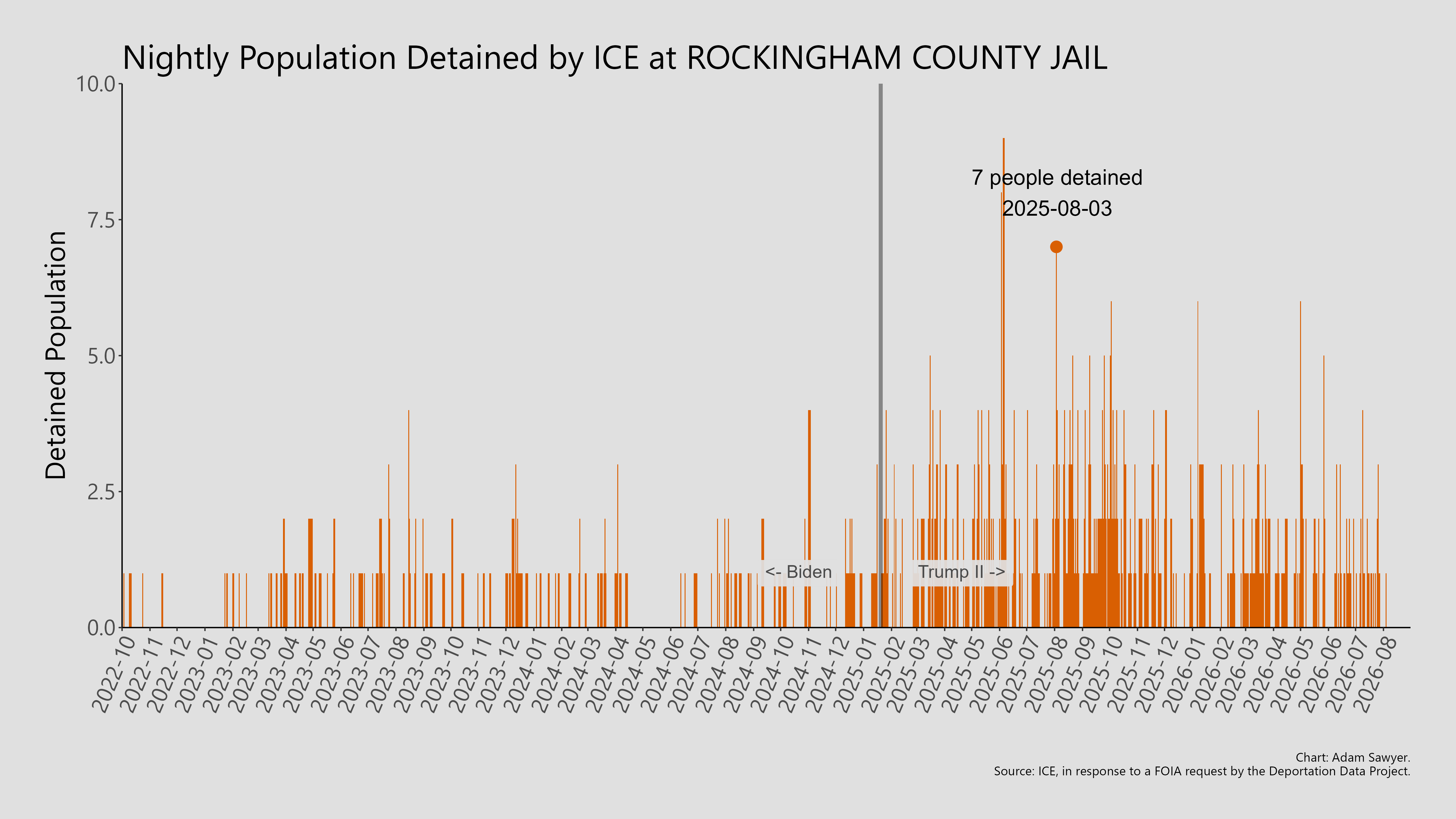 A bar graph showing the population detained by ICE at Rockingham County Jail.