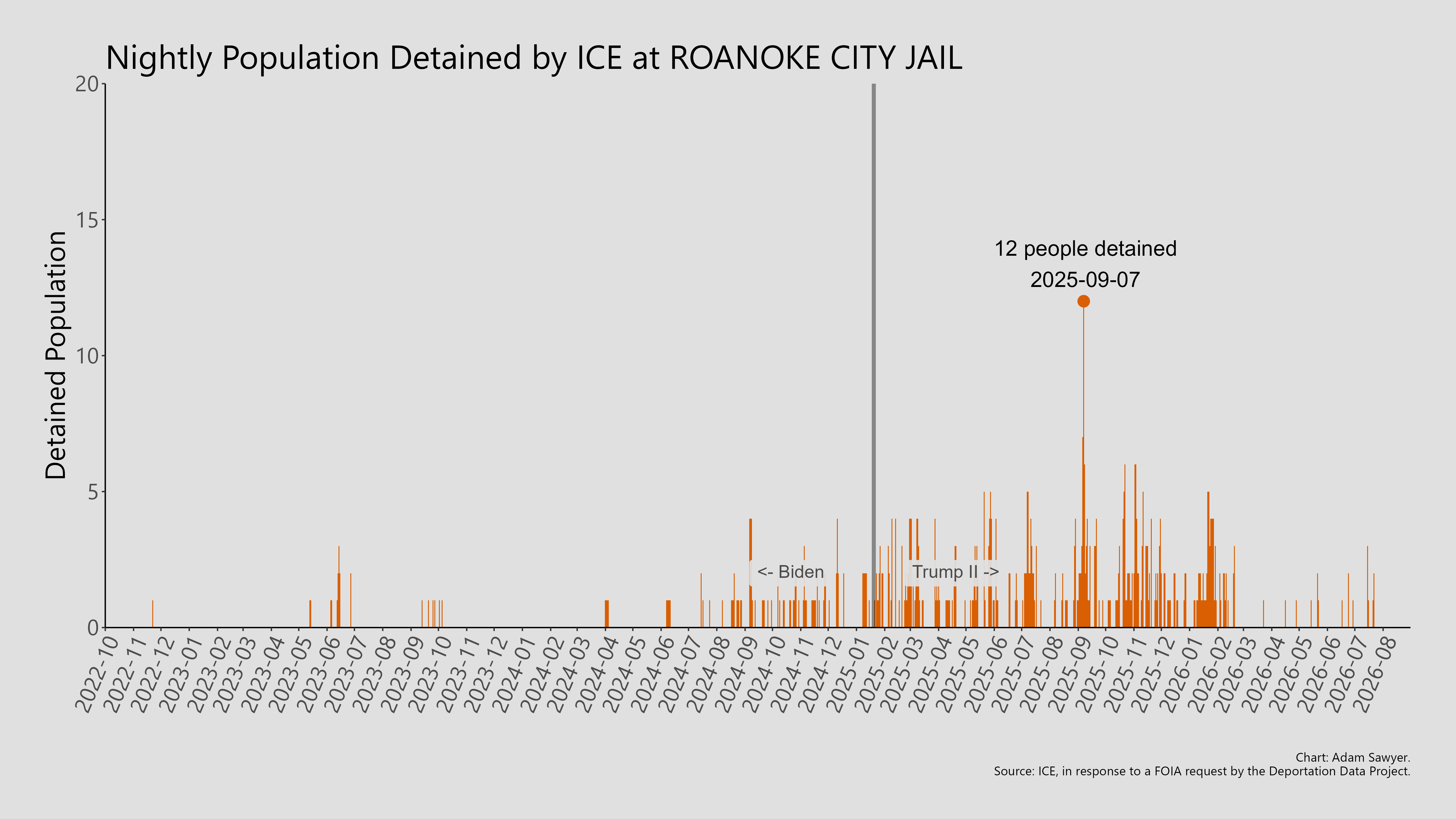 A bar graph showing the population detained by ICE at Roanoke City Jail.