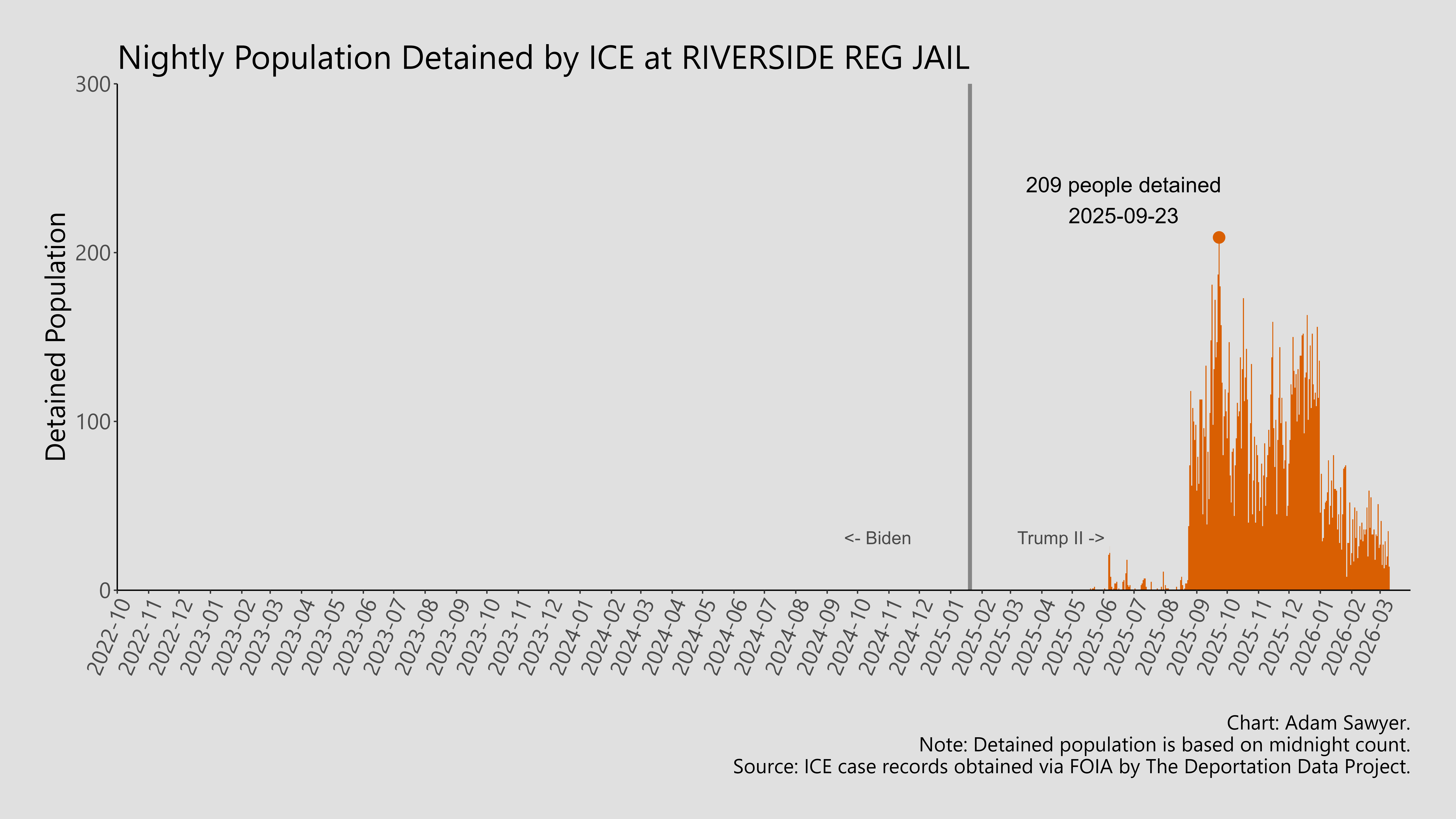 A bar graph showing the population detained by ICE at Riverside Reg Jail.