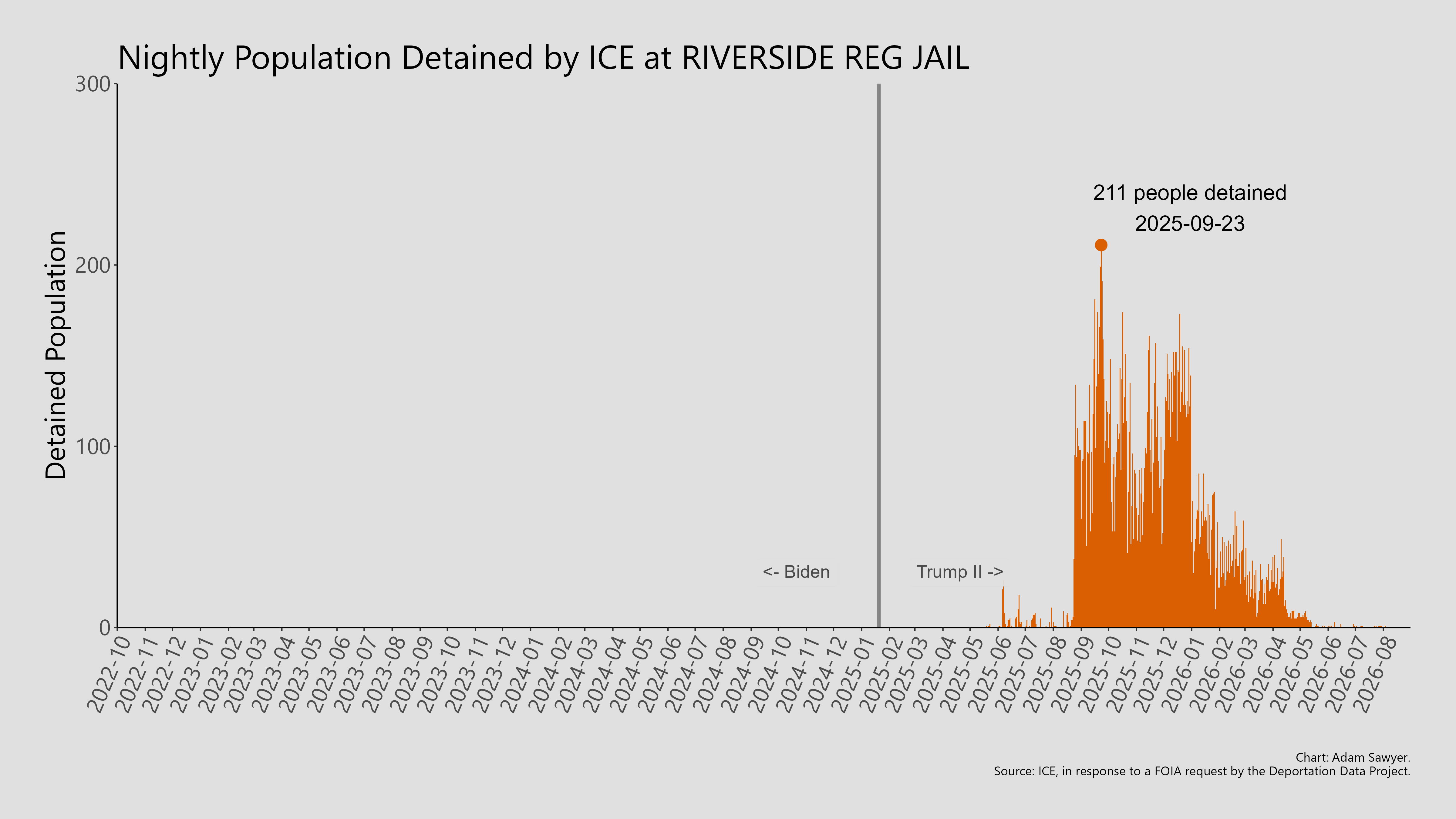 A bar graph showing the population detained by ICE at Riverside Reg Jail.