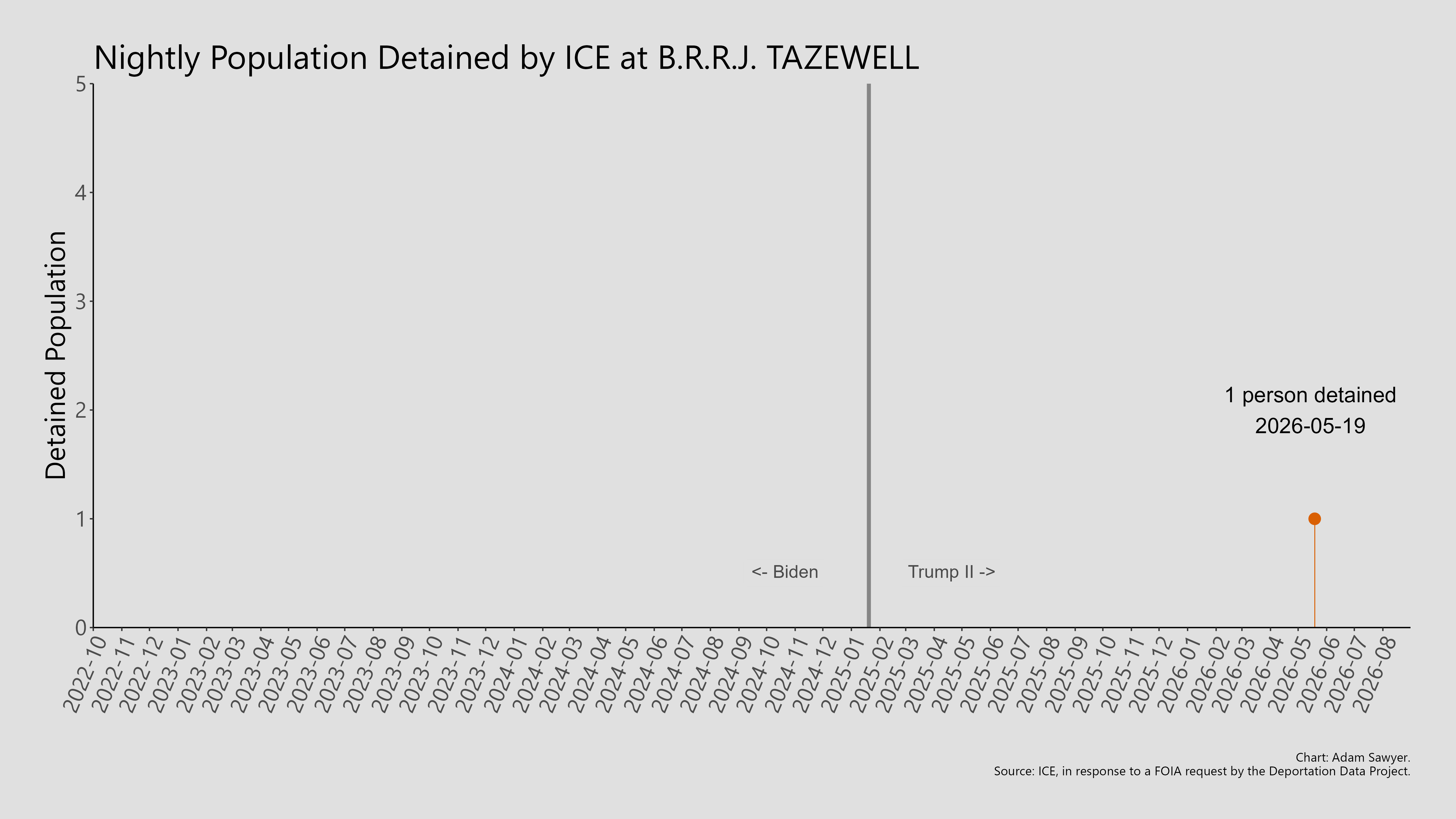 A bar graph showing the population detained by ICE at B.R.R.J. Lynchburg.