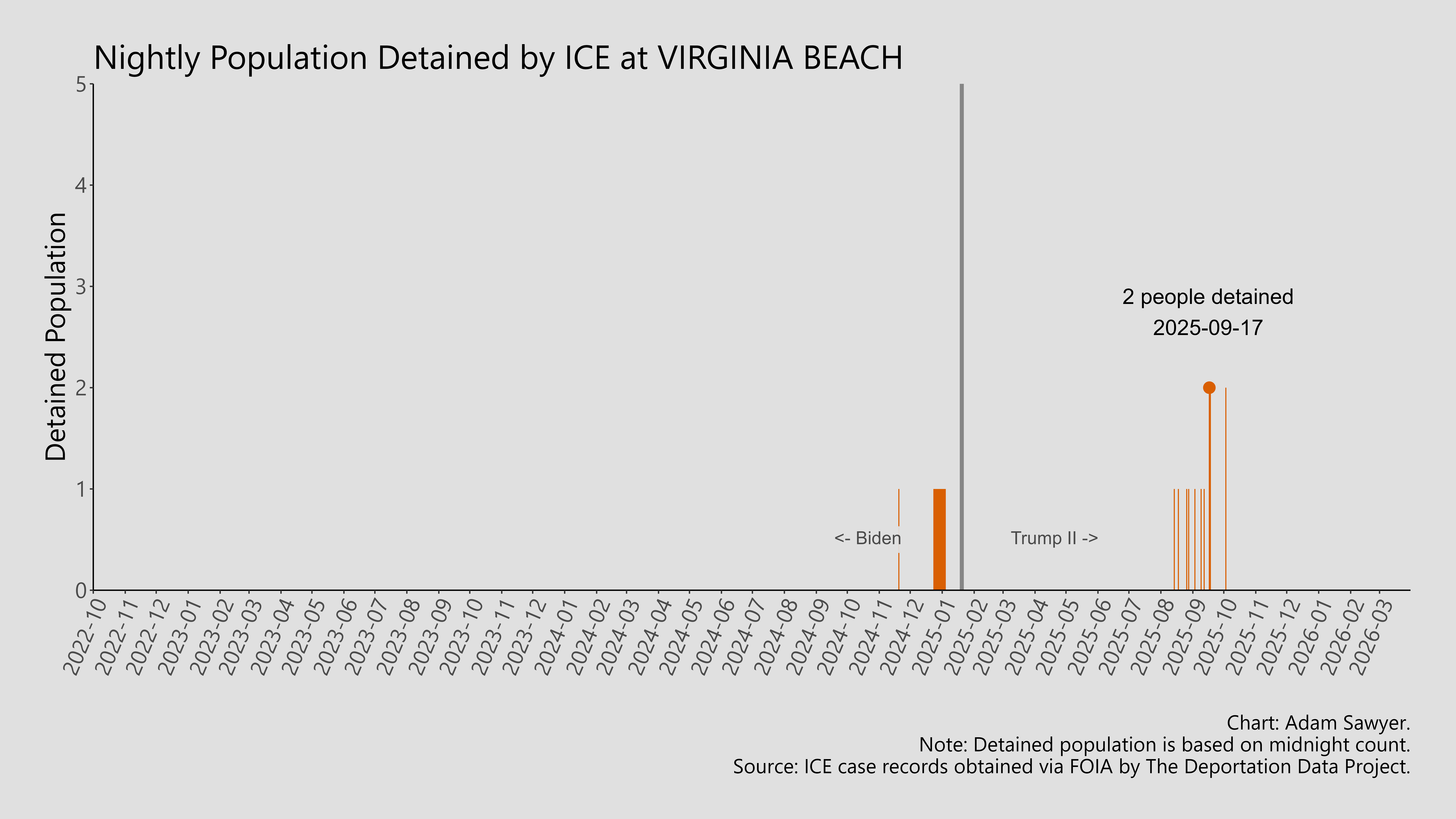 A bar graph showing the population detained by ICE at Virginia Beach.