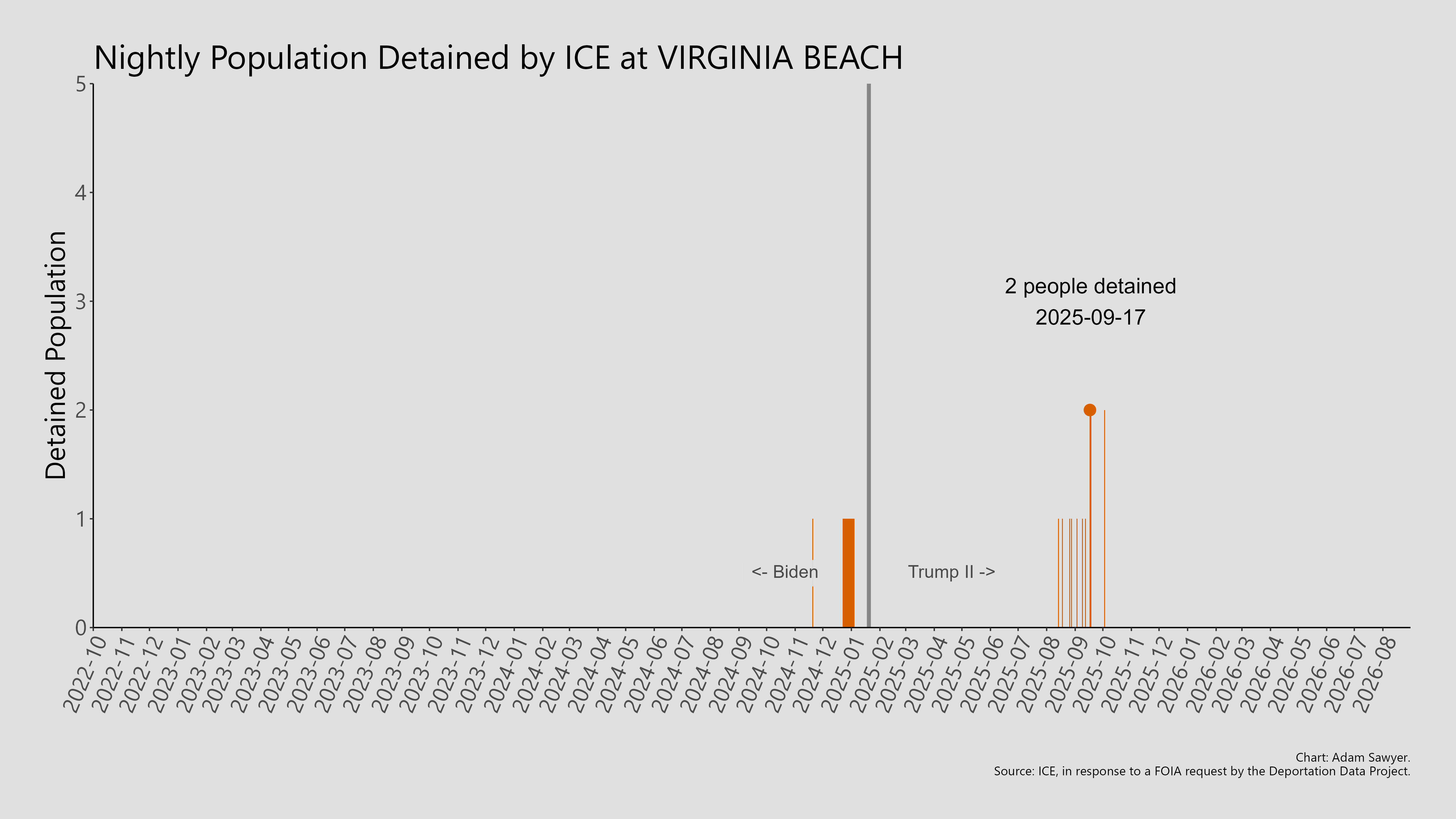 A bar graph showing the population detained by ICE at Virginia Beach.