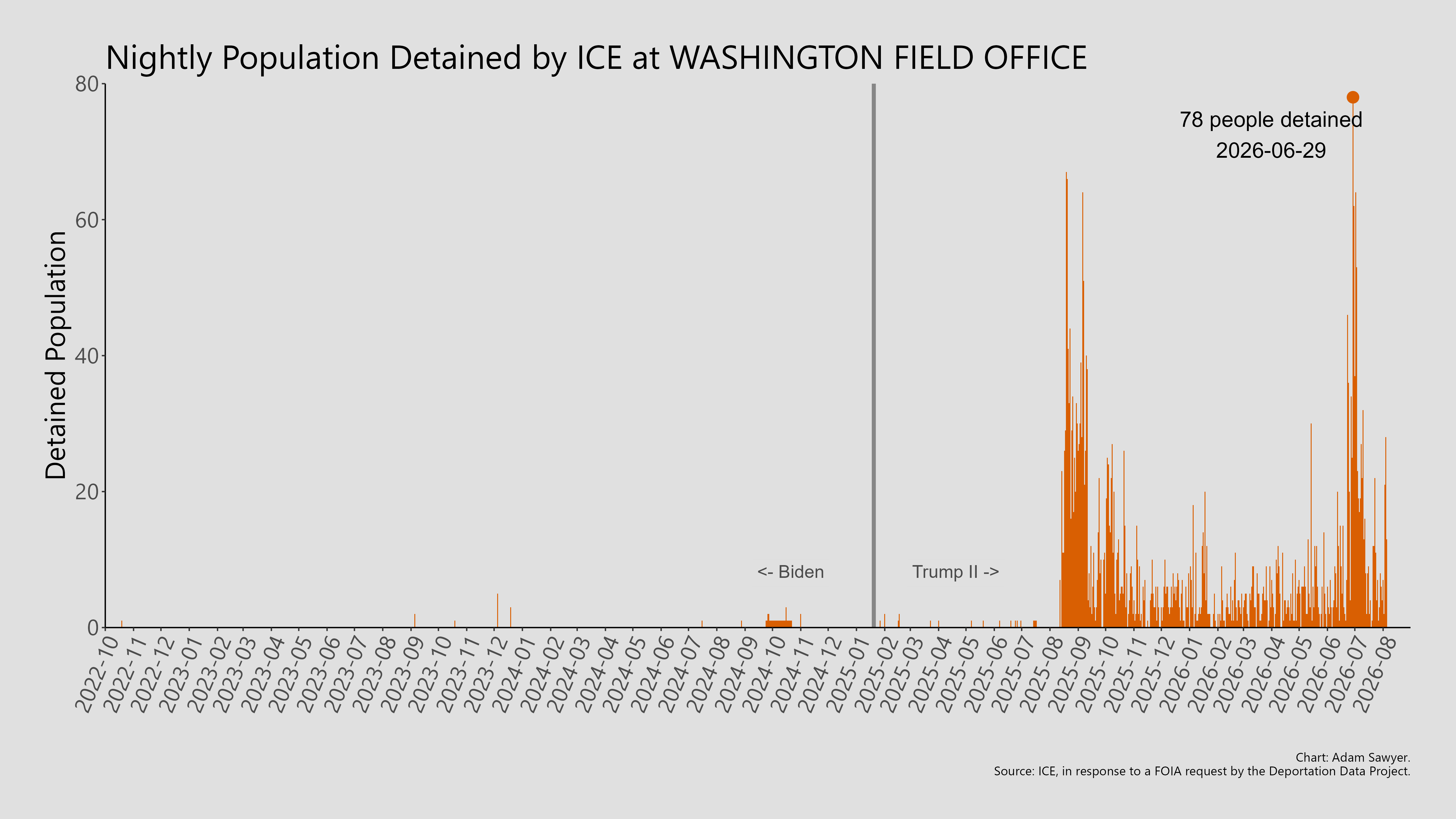 A bar graph showing the population detained by ICE at Washington Field Office.