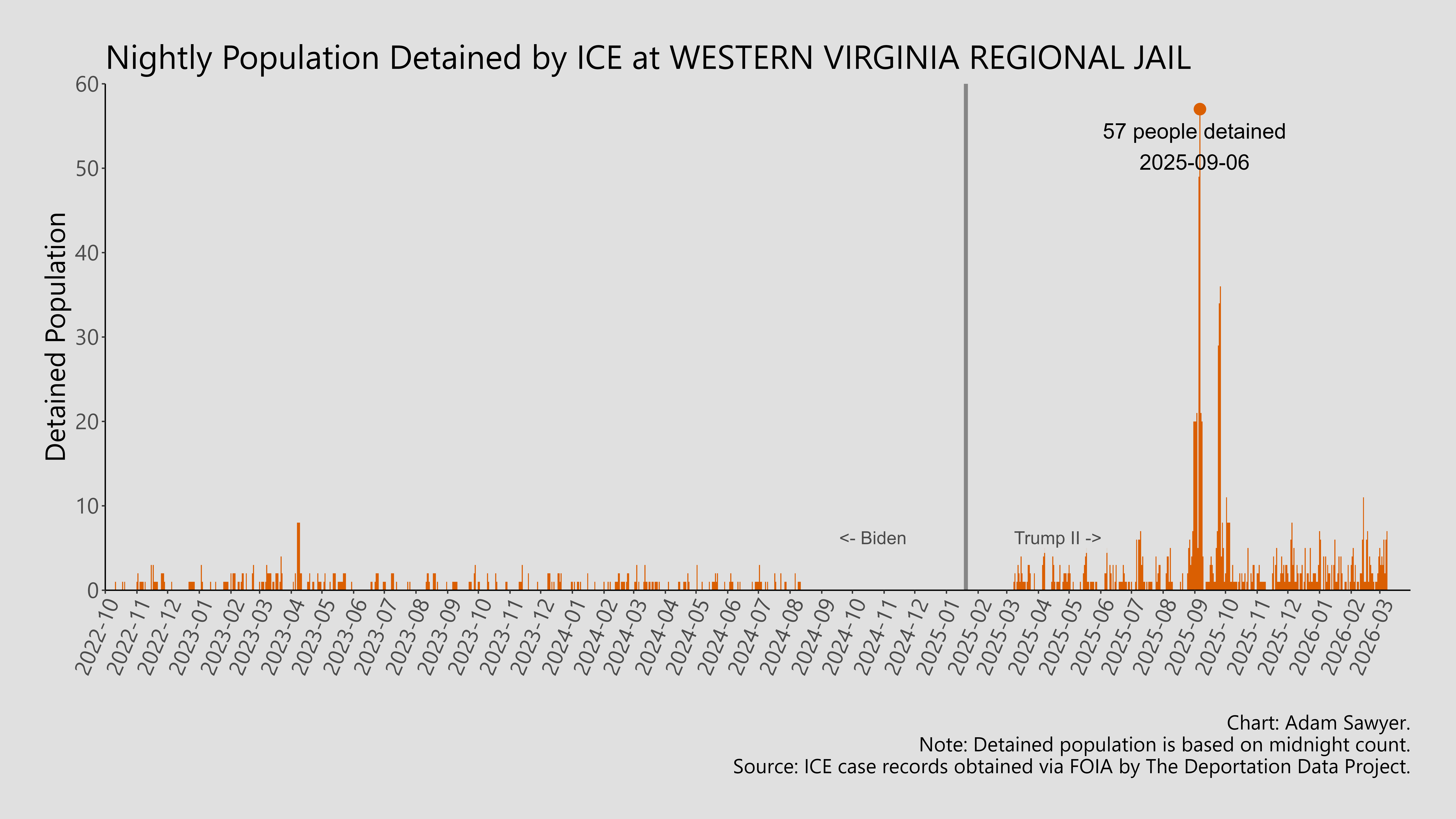 A bar graph showing the population detained by ICE at Western Virginia Regional Jail.