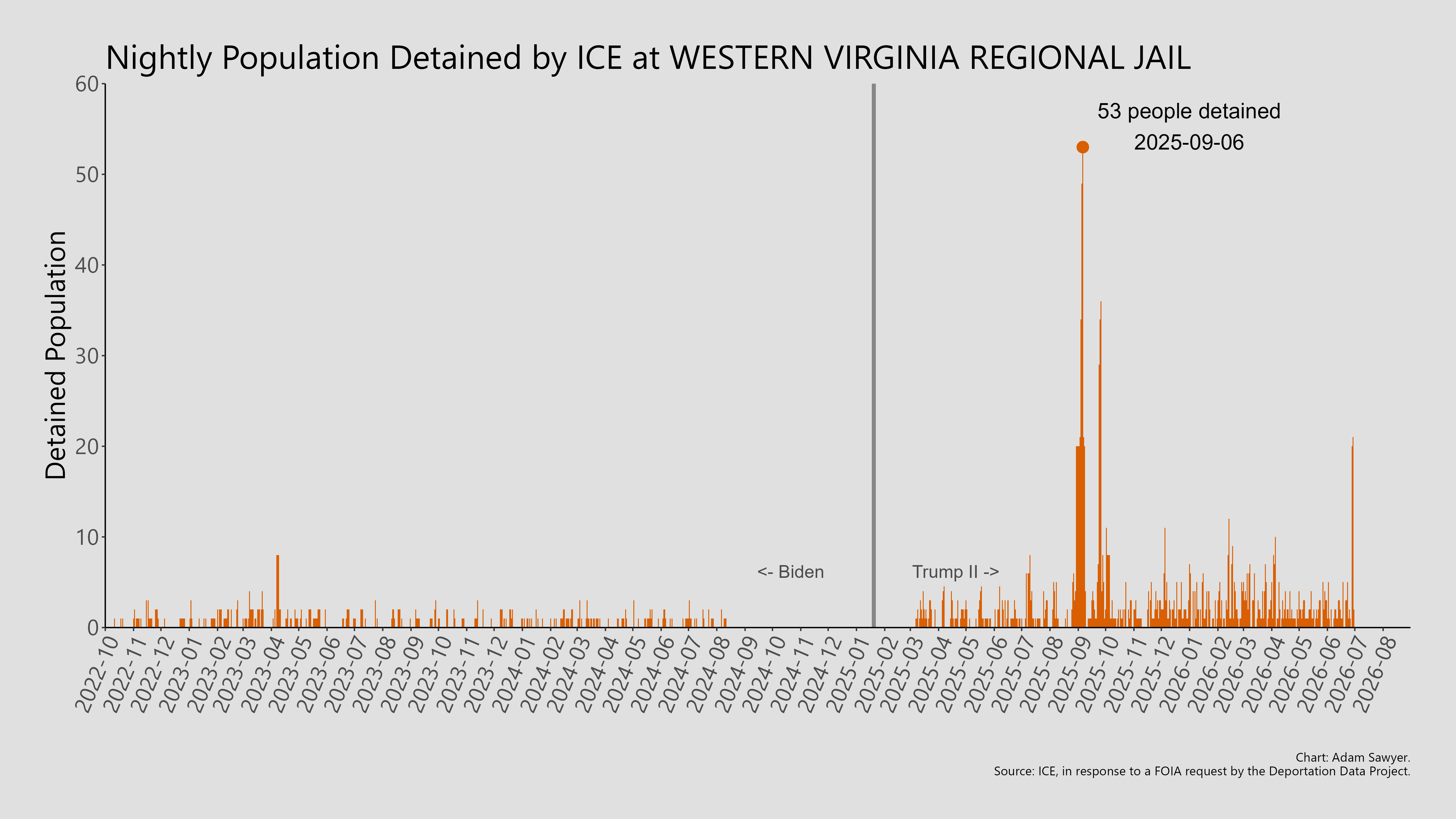 A bar graph showing the population detained by ICE at Western Virginia Regional Jail.