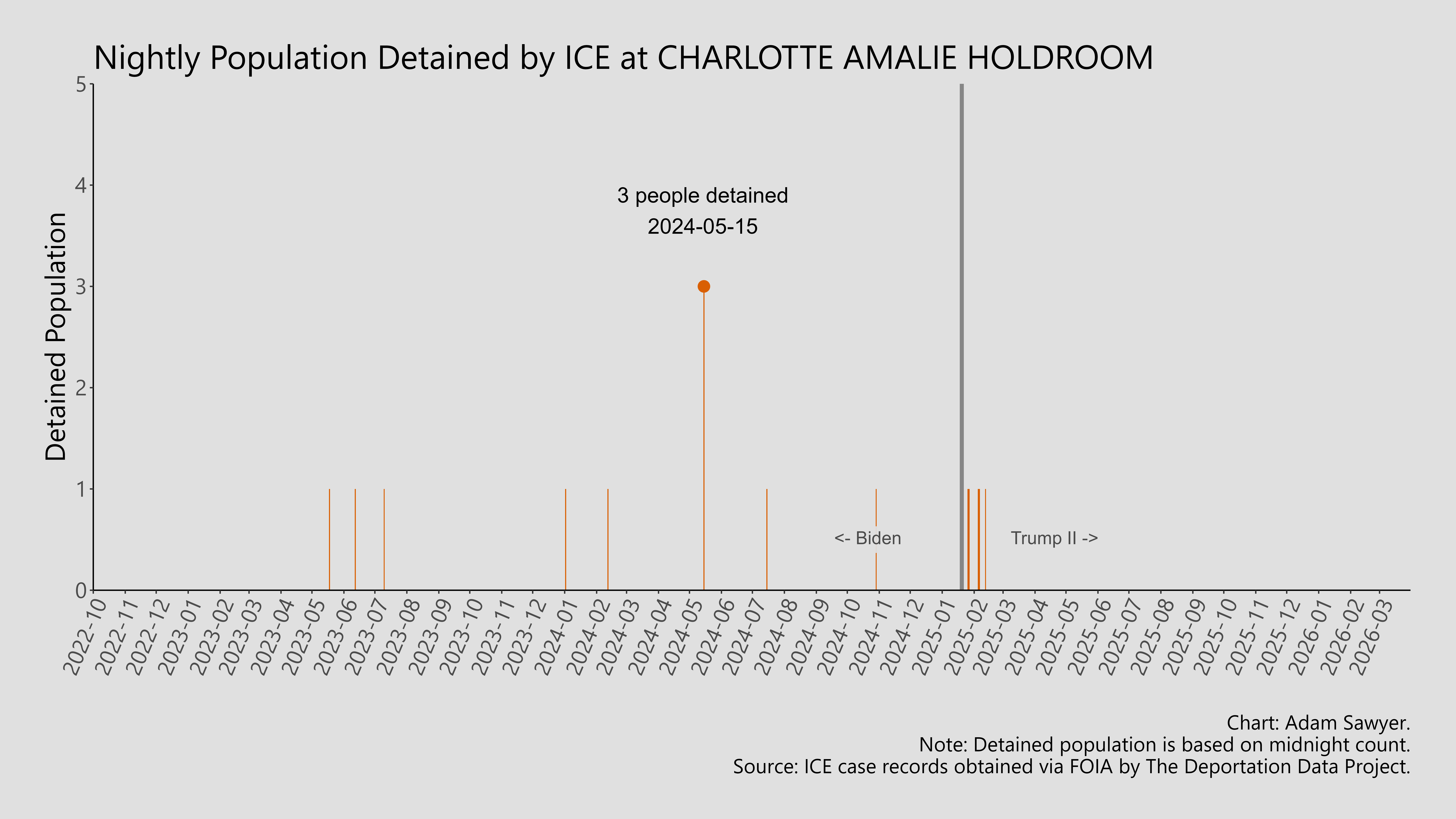 A bar graph showing the population detained by ICE at Charlotte Amalie Holdroom.