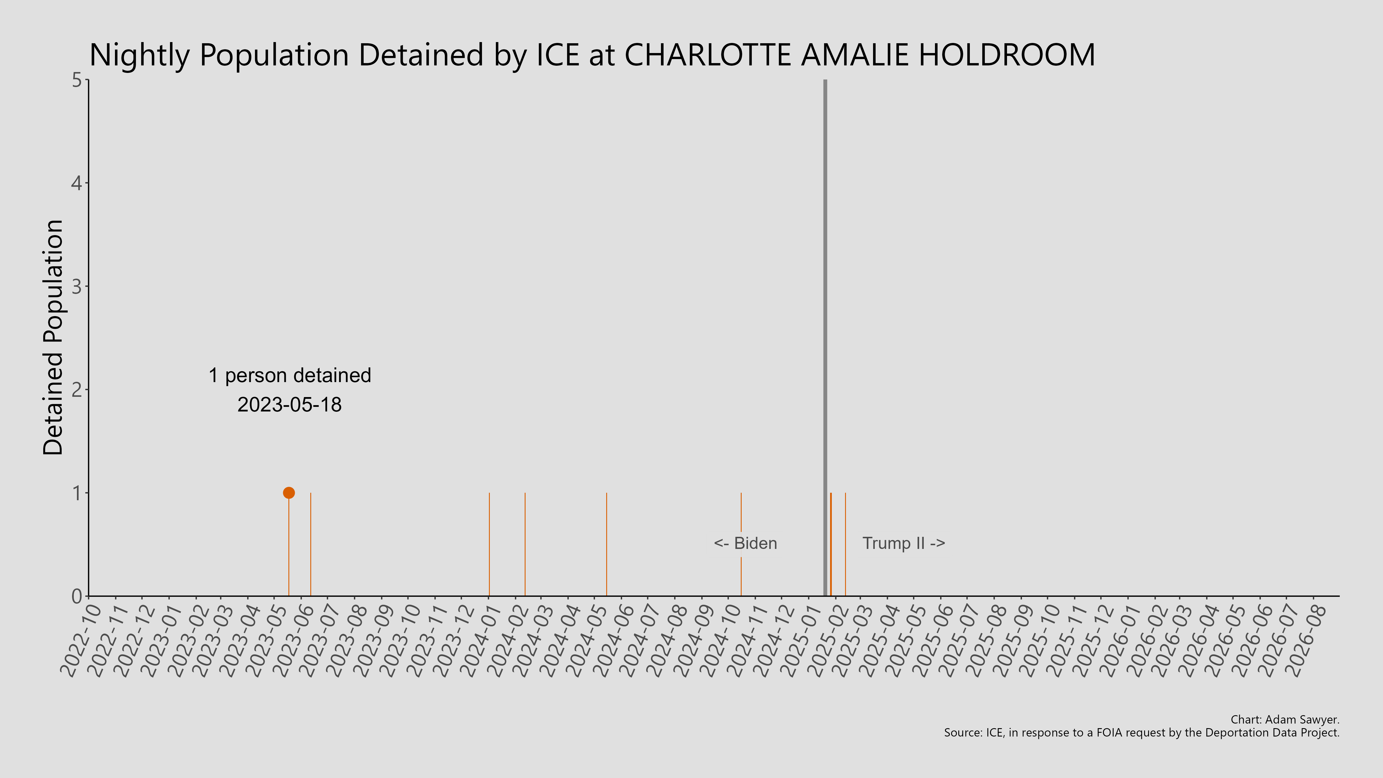 A bar graph showing the population detained by ICE at Charlotte Amalie Holdroom.