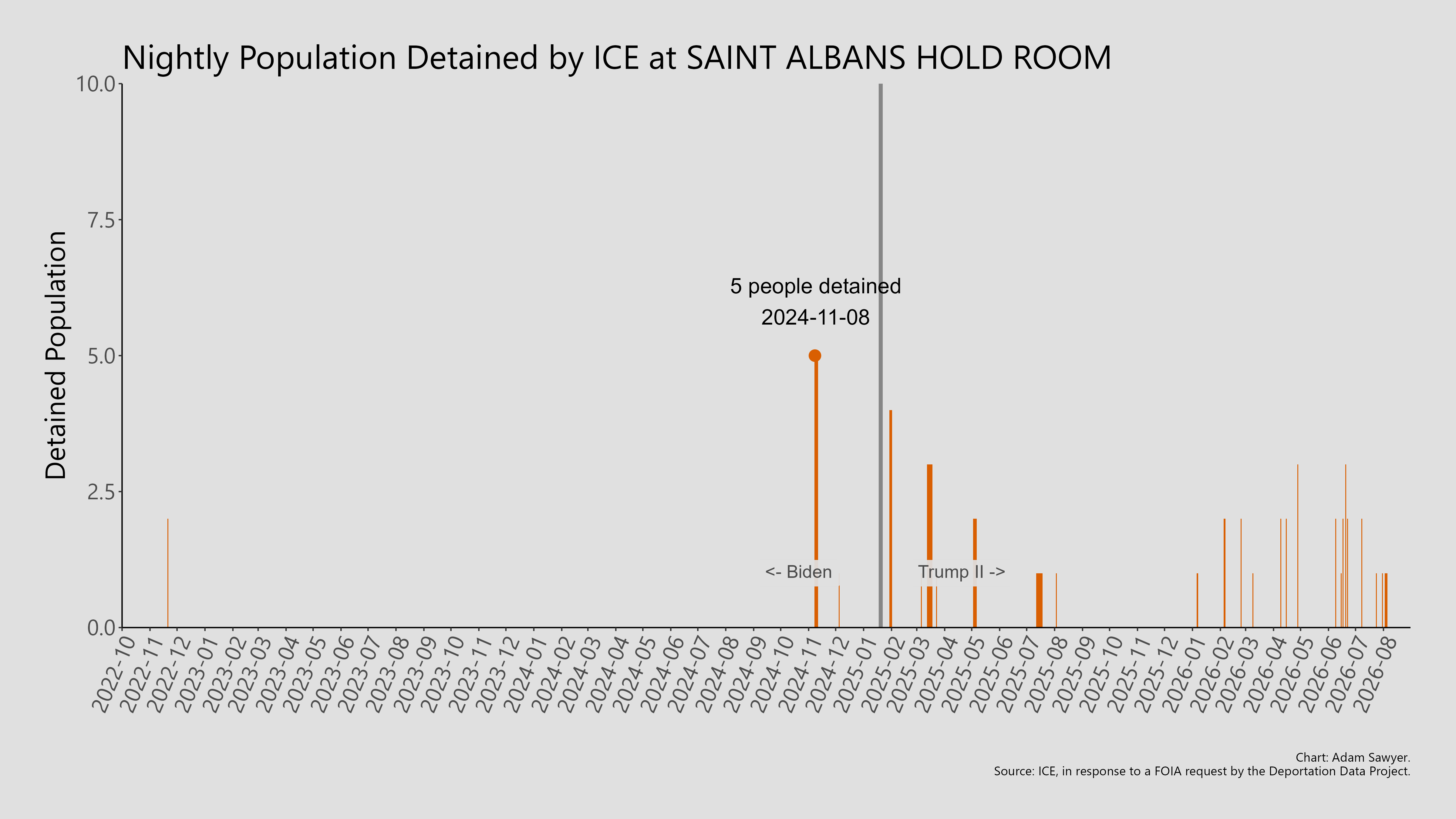 A bar graph showing the population detained by ICE at Saint Albans Hold Room.