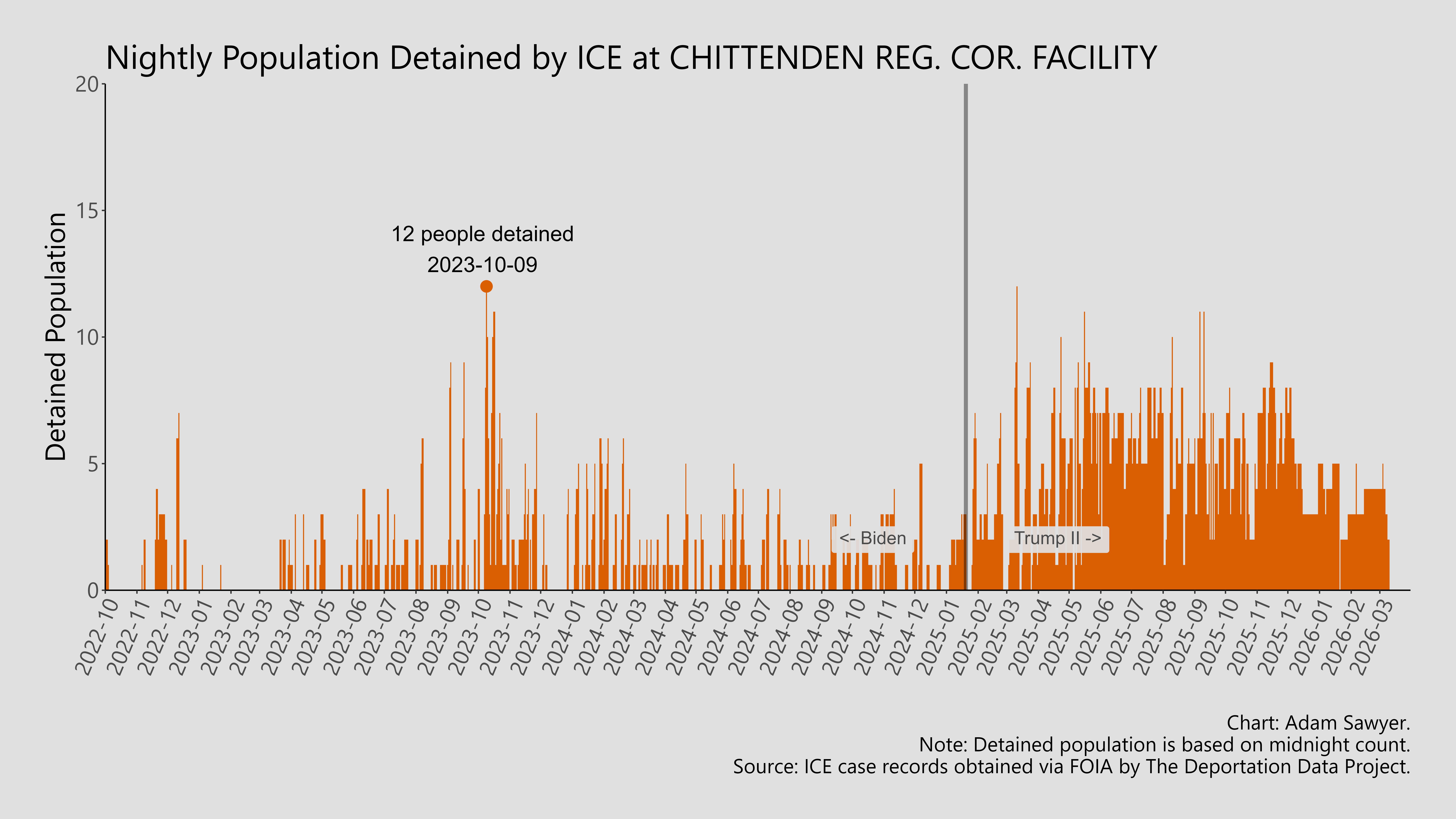 A bar graph showing the population detained by ICE at Chittenden Reg. Cor. Facility.