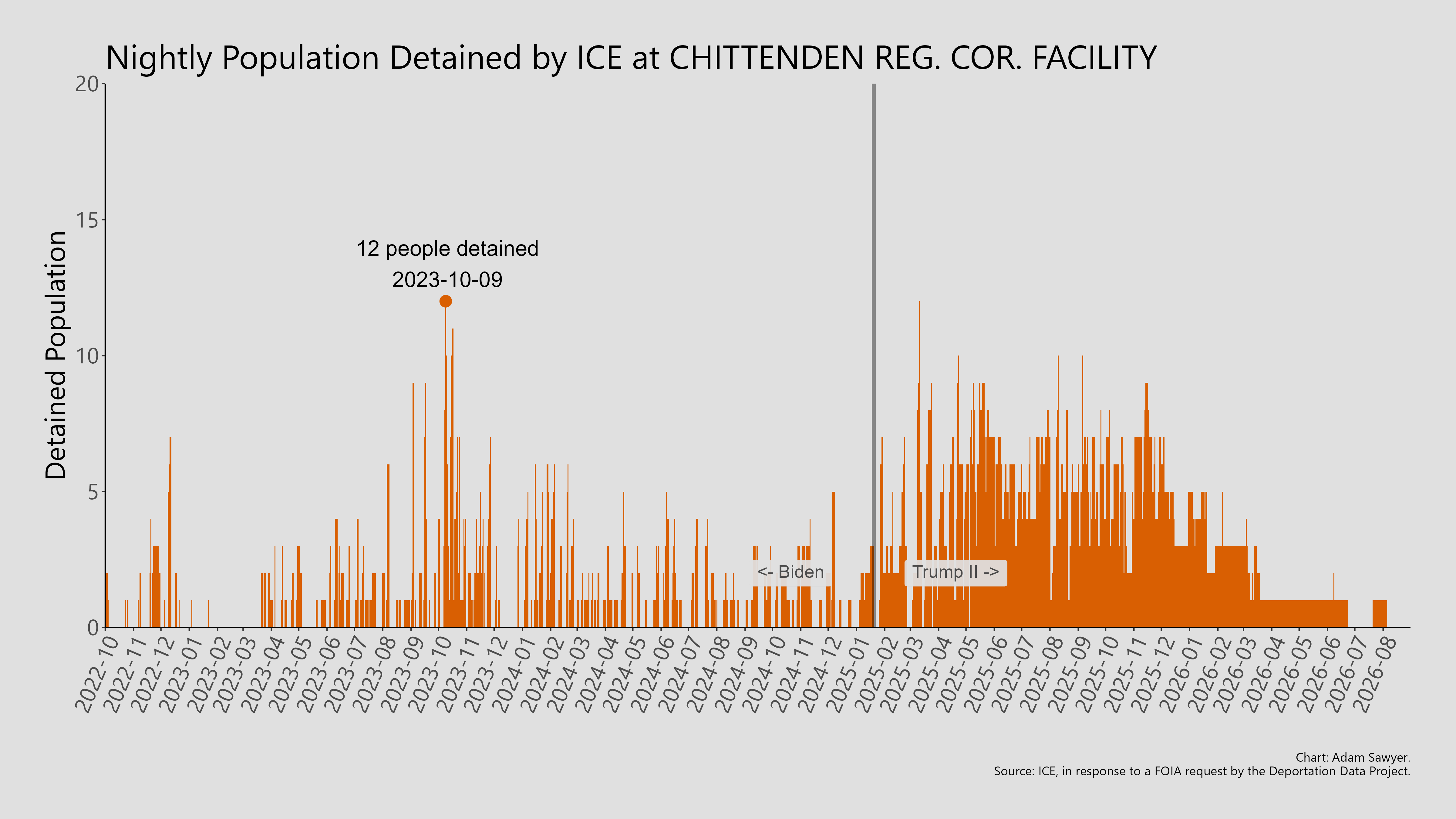 A bar graph showing the population detained by ICE at Chittenden Reg. Cor. Facility.