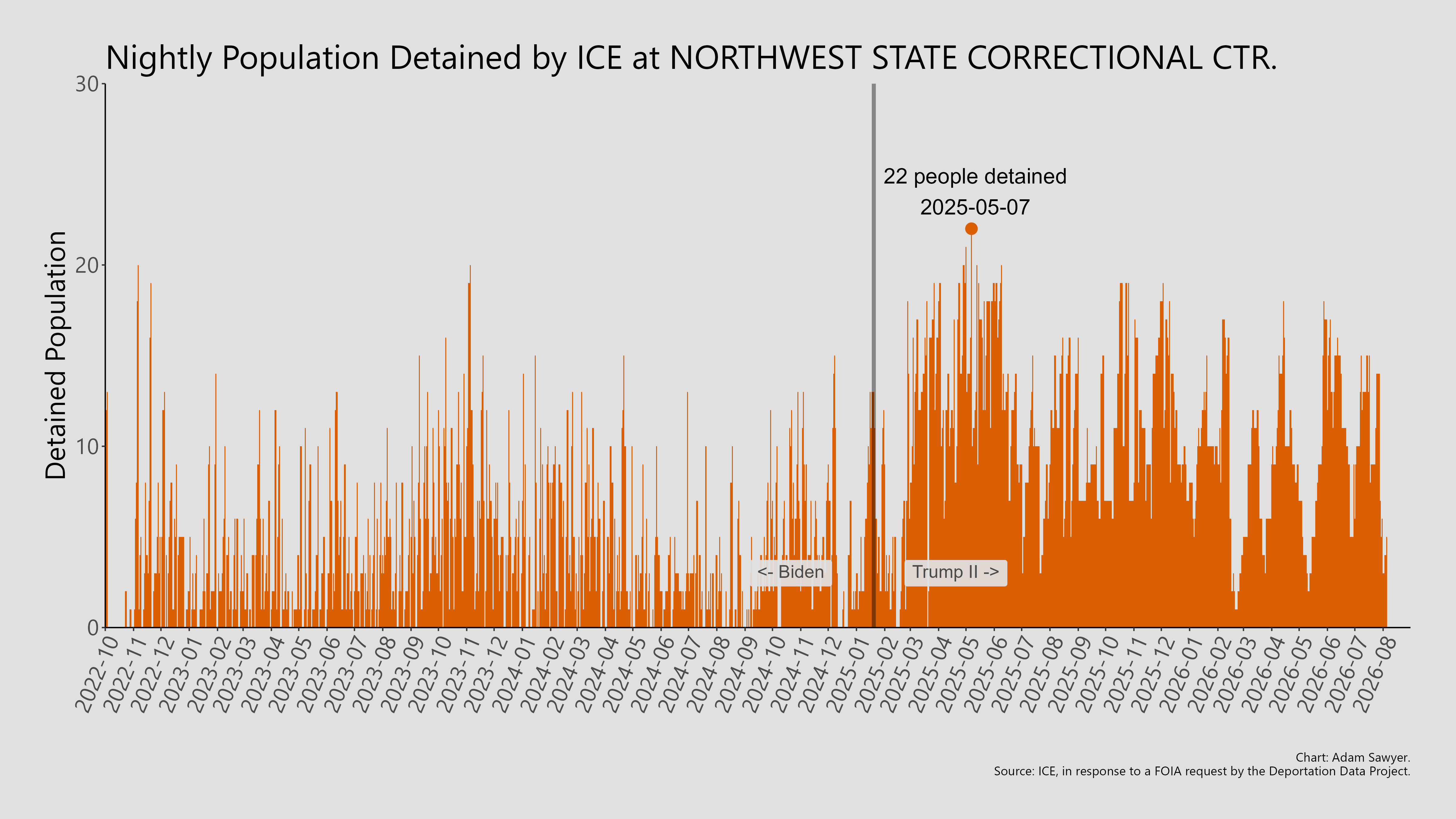 A bar graph showing the population detained by ICE at Northwest State Correctional Ctr..