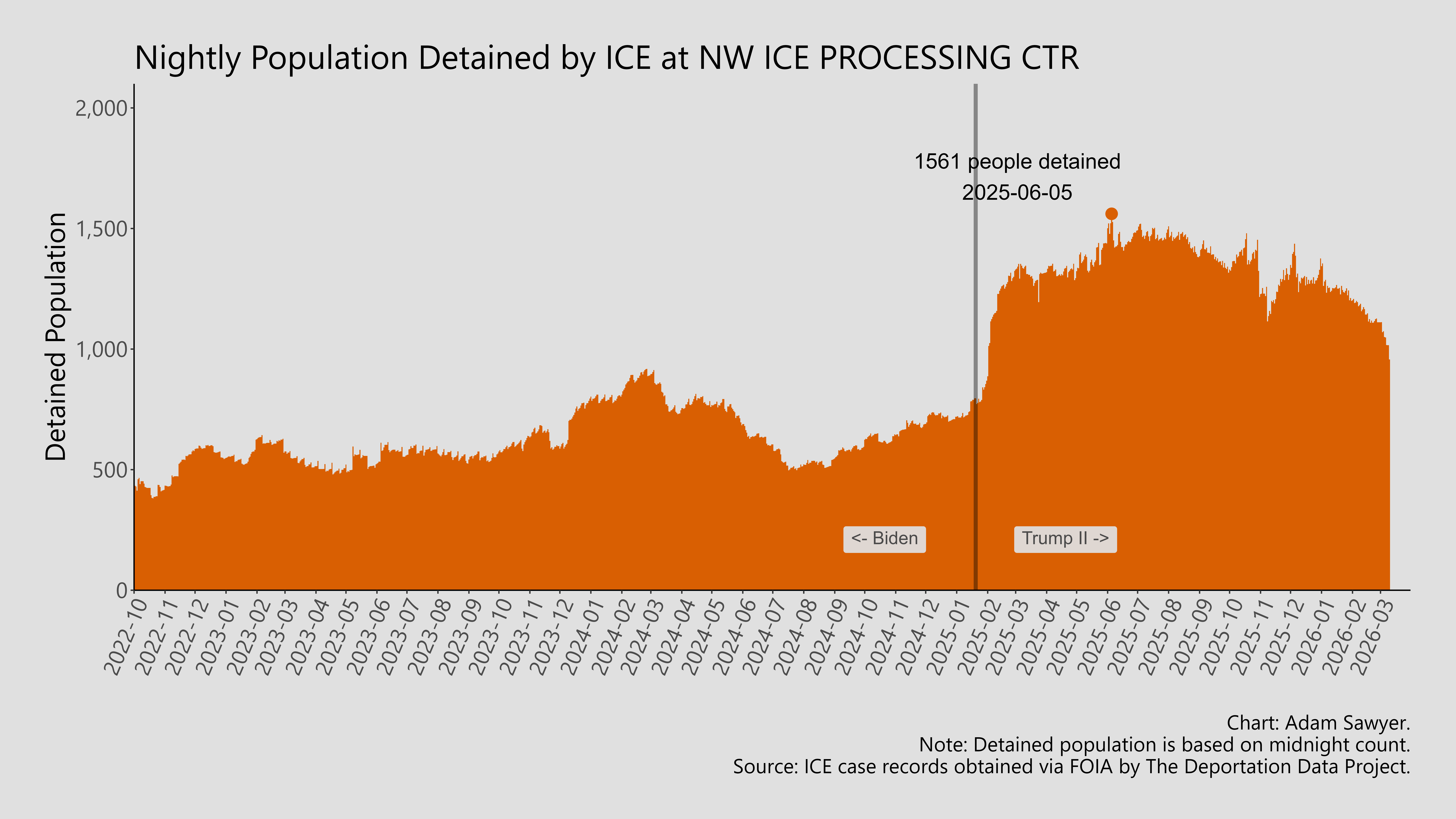 A bar graph showing the population detained by ICE at NW ICE Processing Ctr.