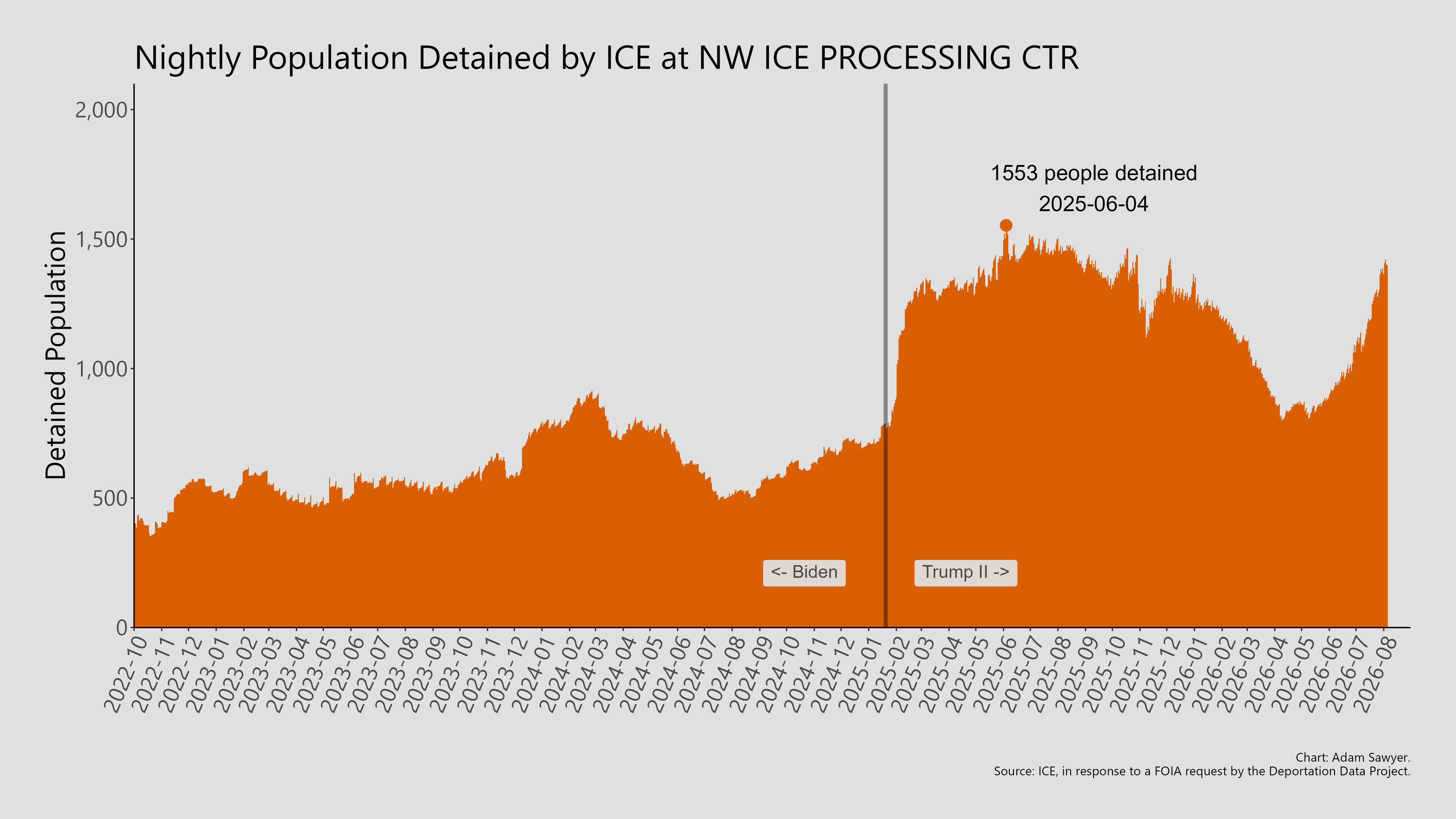 A bar graph showing the population detained by ICE at NW ICE Processing Ctr.