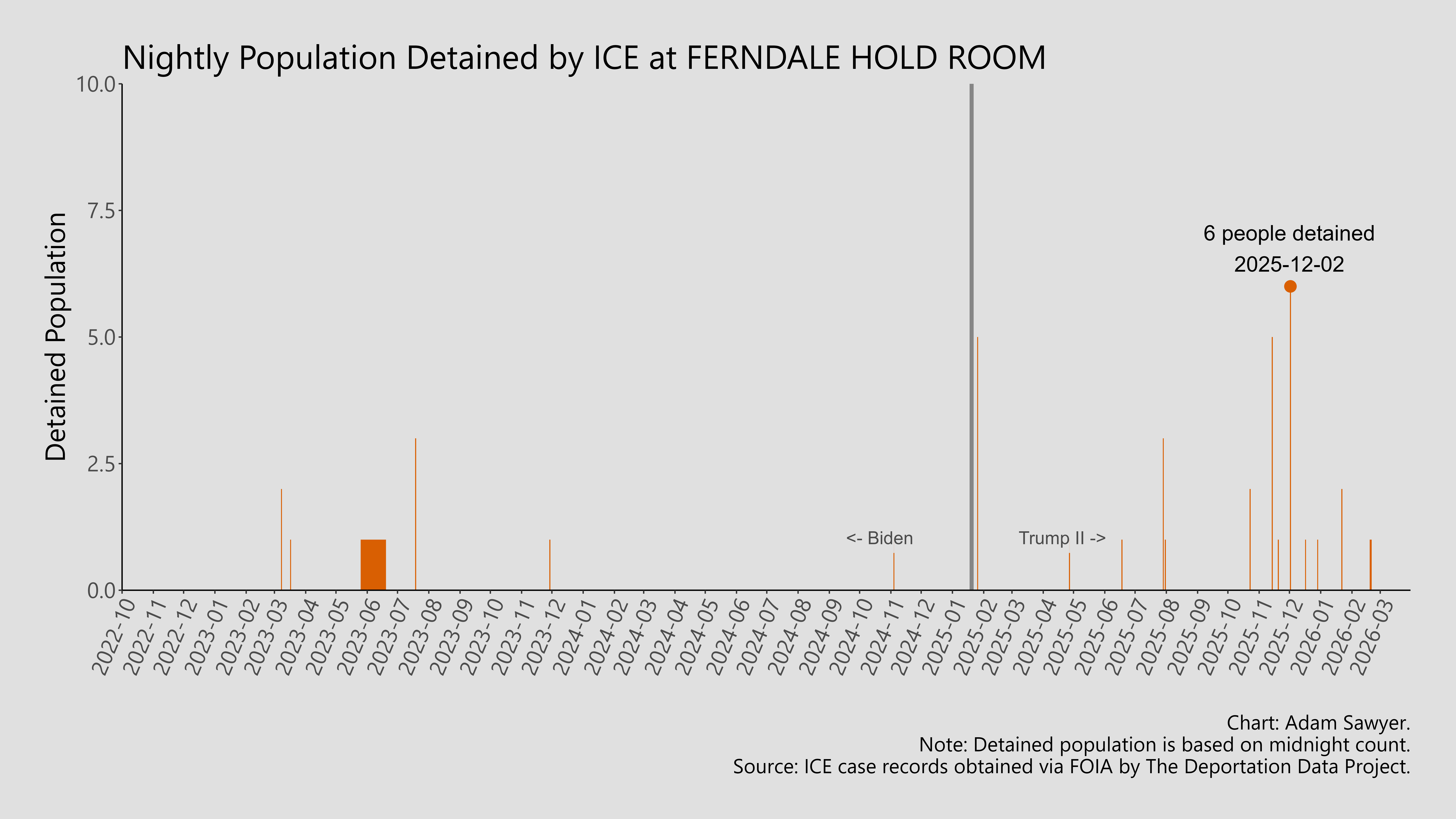 A bar graph showing the population detained by ICE at Ferndale Hold Room.