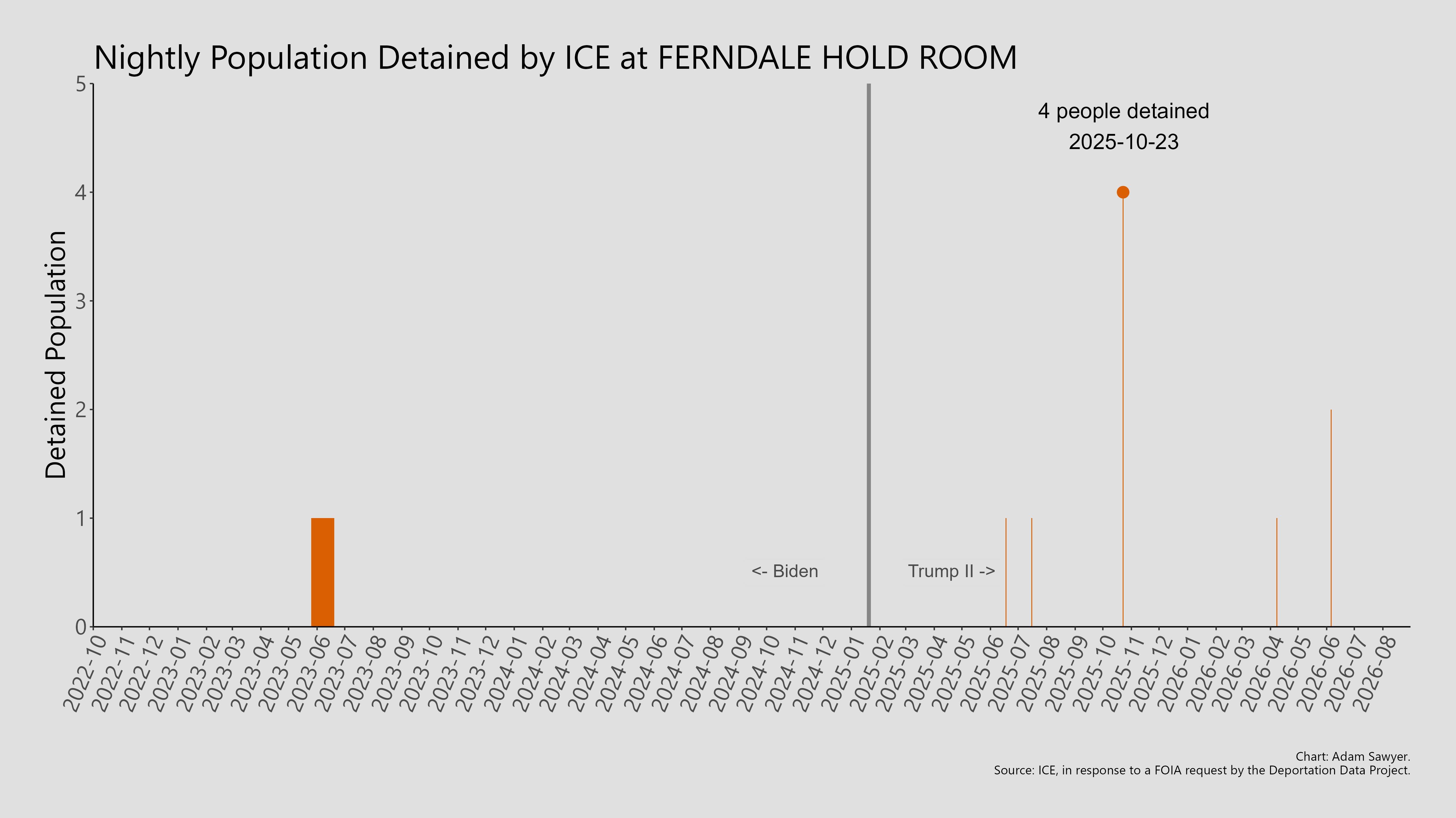 A bar graph showing the population detained by ICE at Ferndale Hold Room.