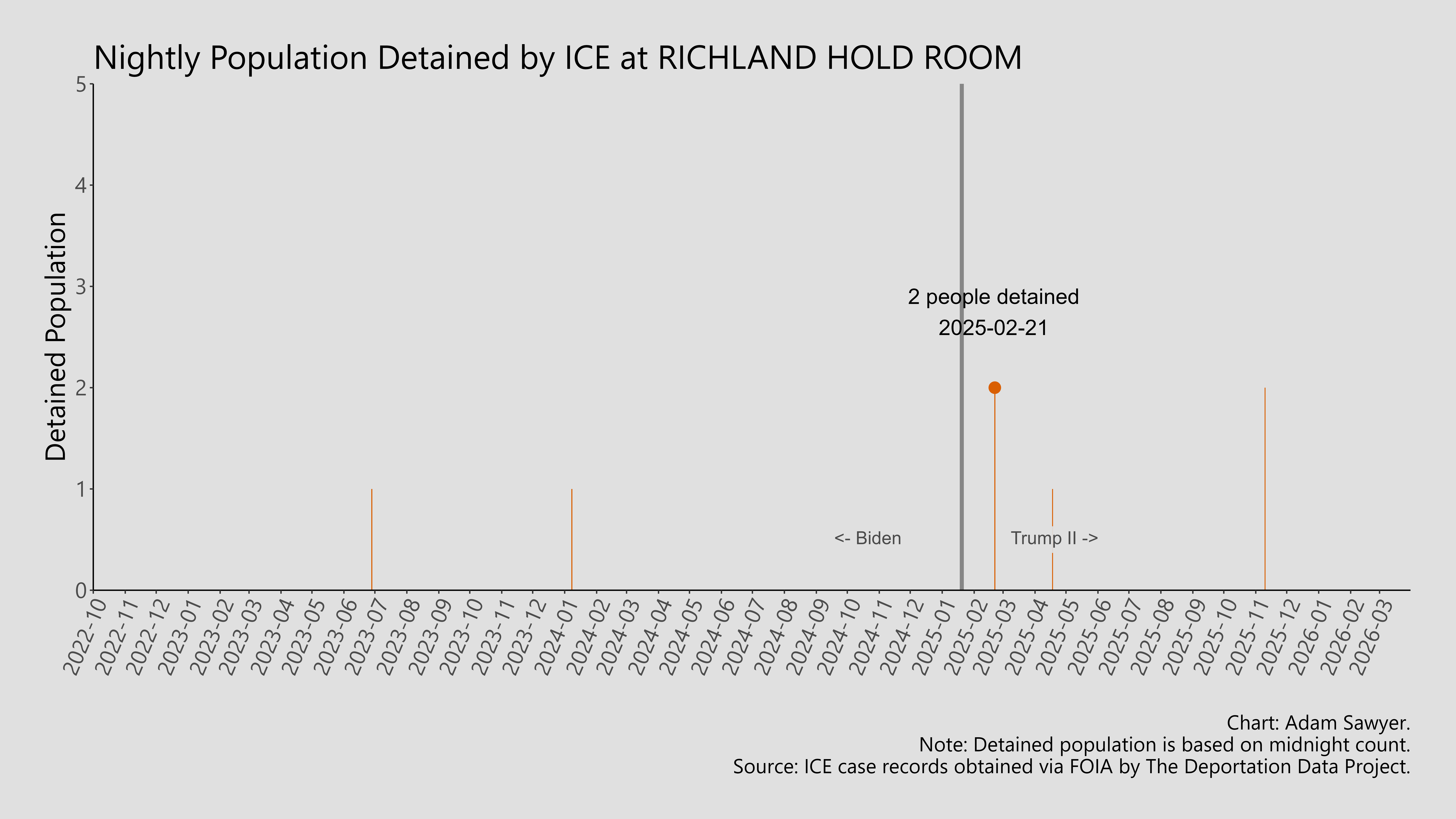 A bar graph showing the population detained by ICE at Richland Hold Room.