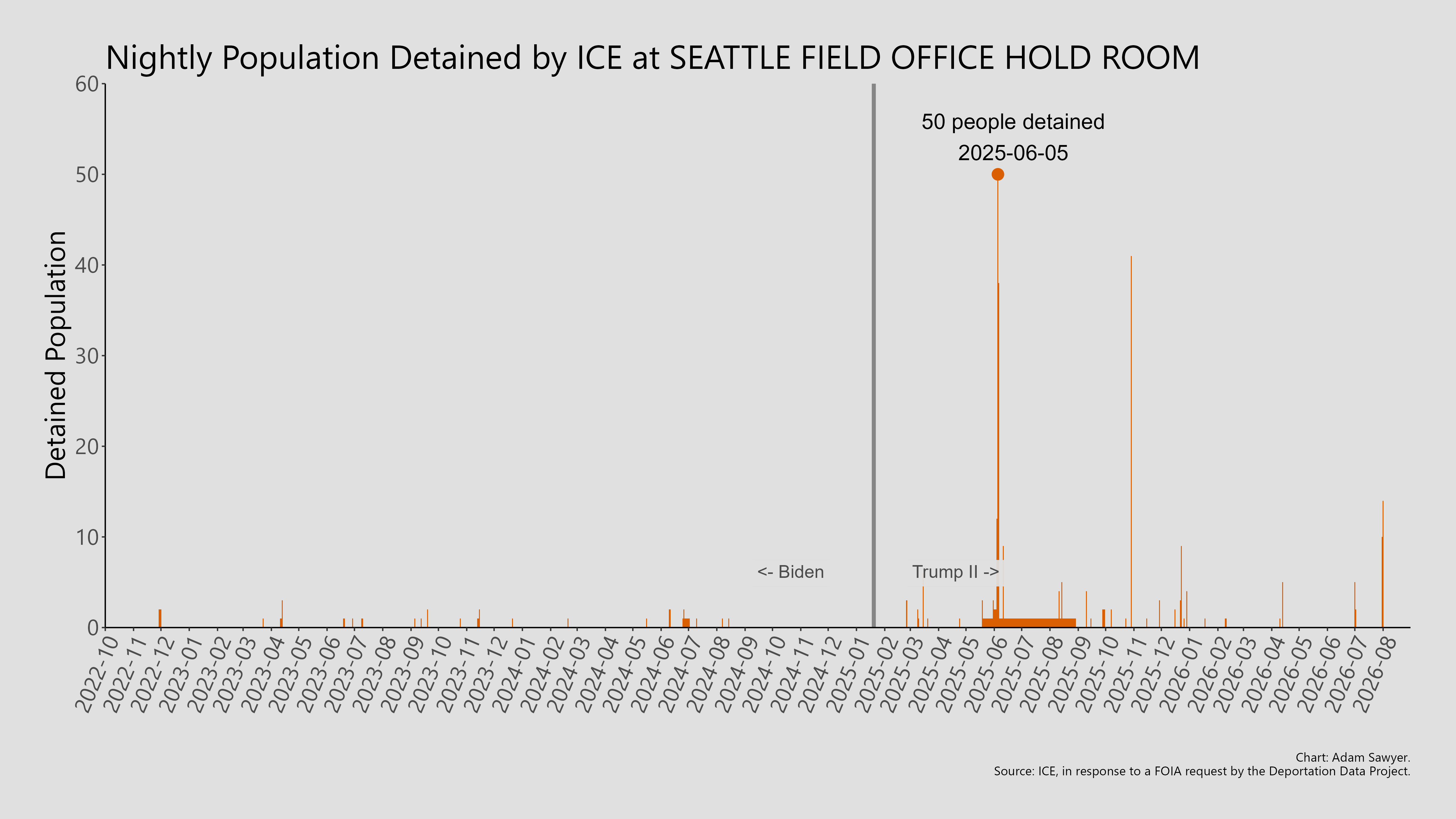 A bar graph showing the population detained by ICE at Seattle Field Office Hold Room.