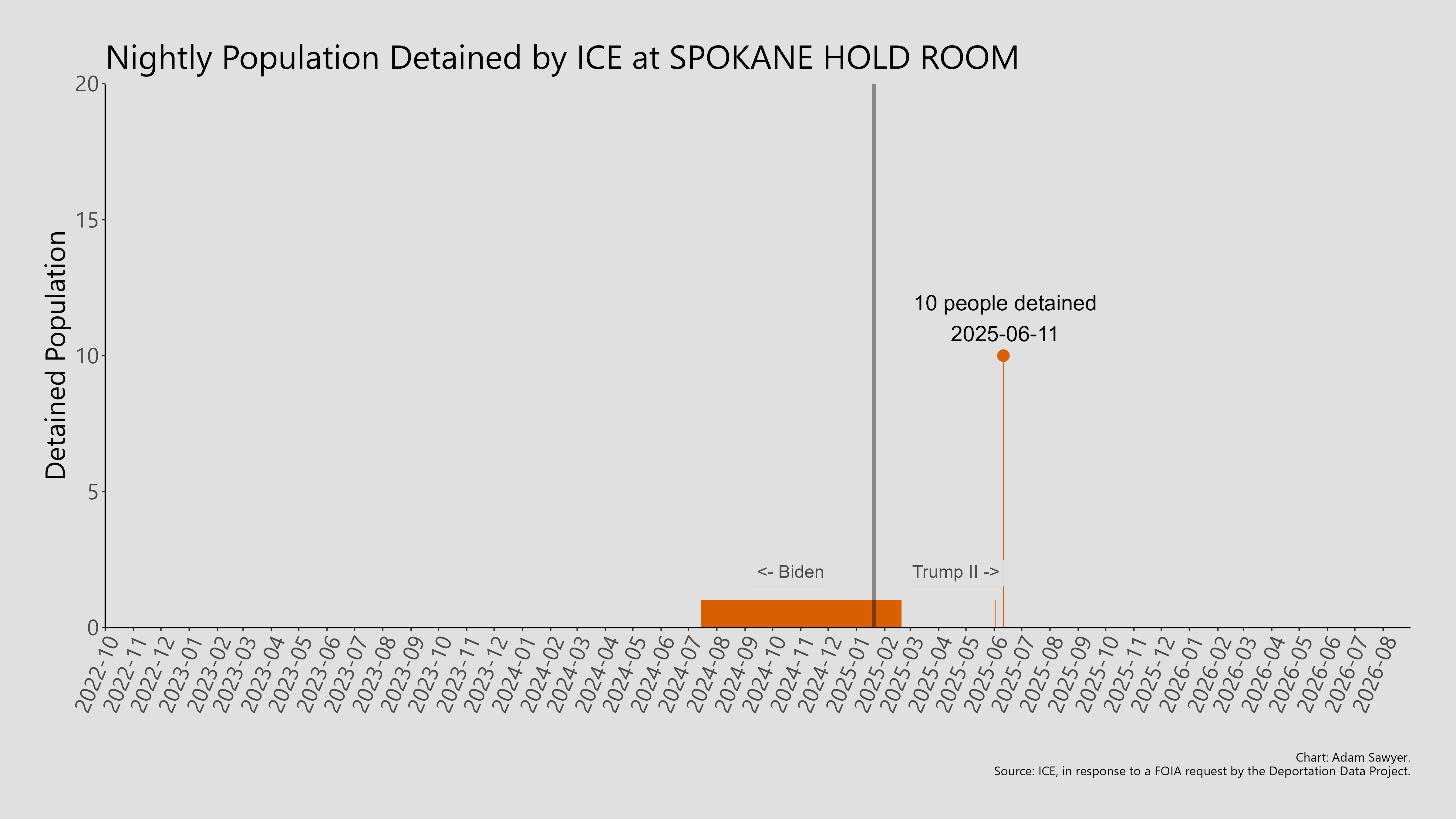 A bar graph showing the population detained by ICE at Spokane Hold Room.