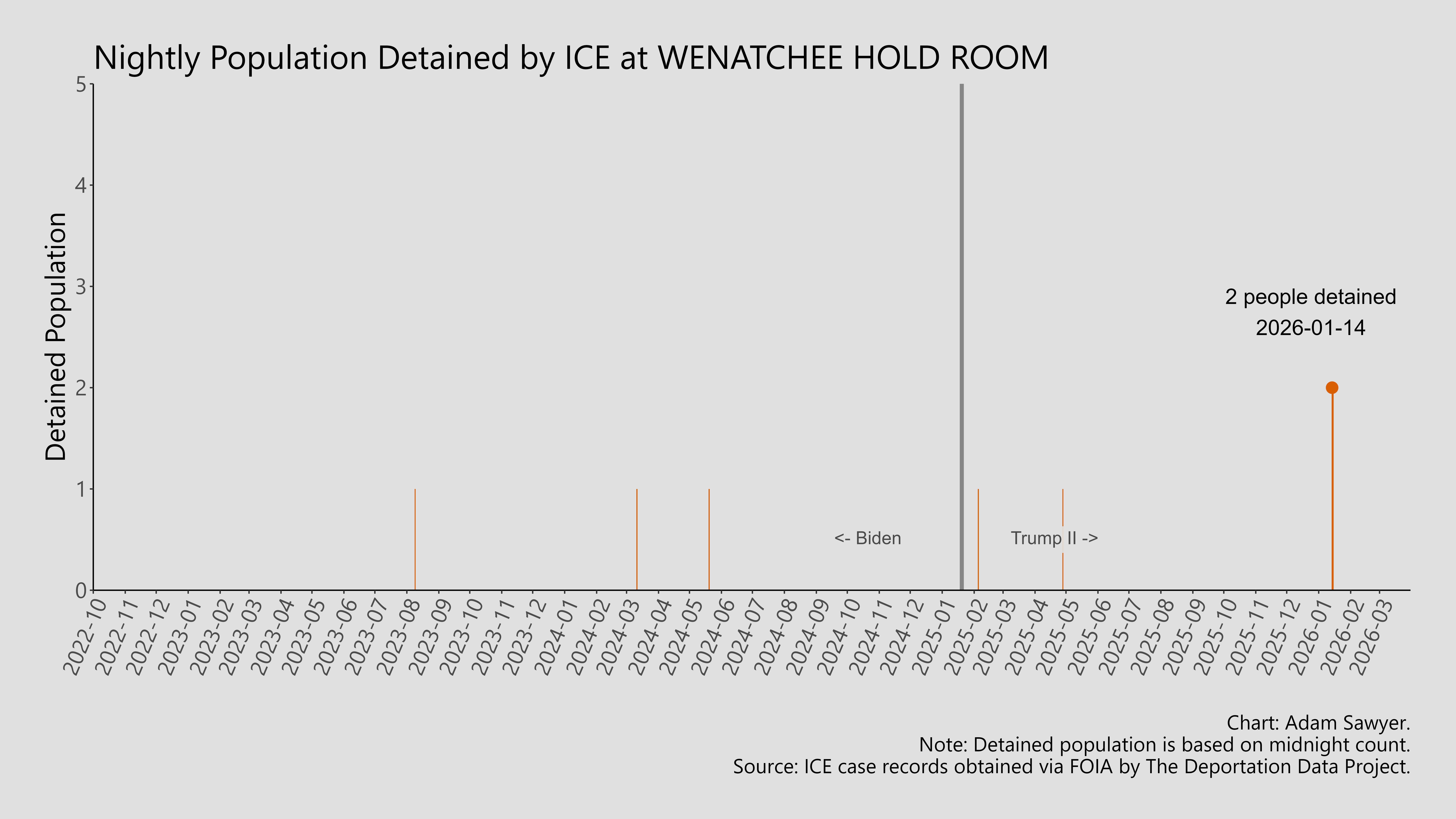 A bar graph showing the population detained by ICE at Wenatchee Hold Room.