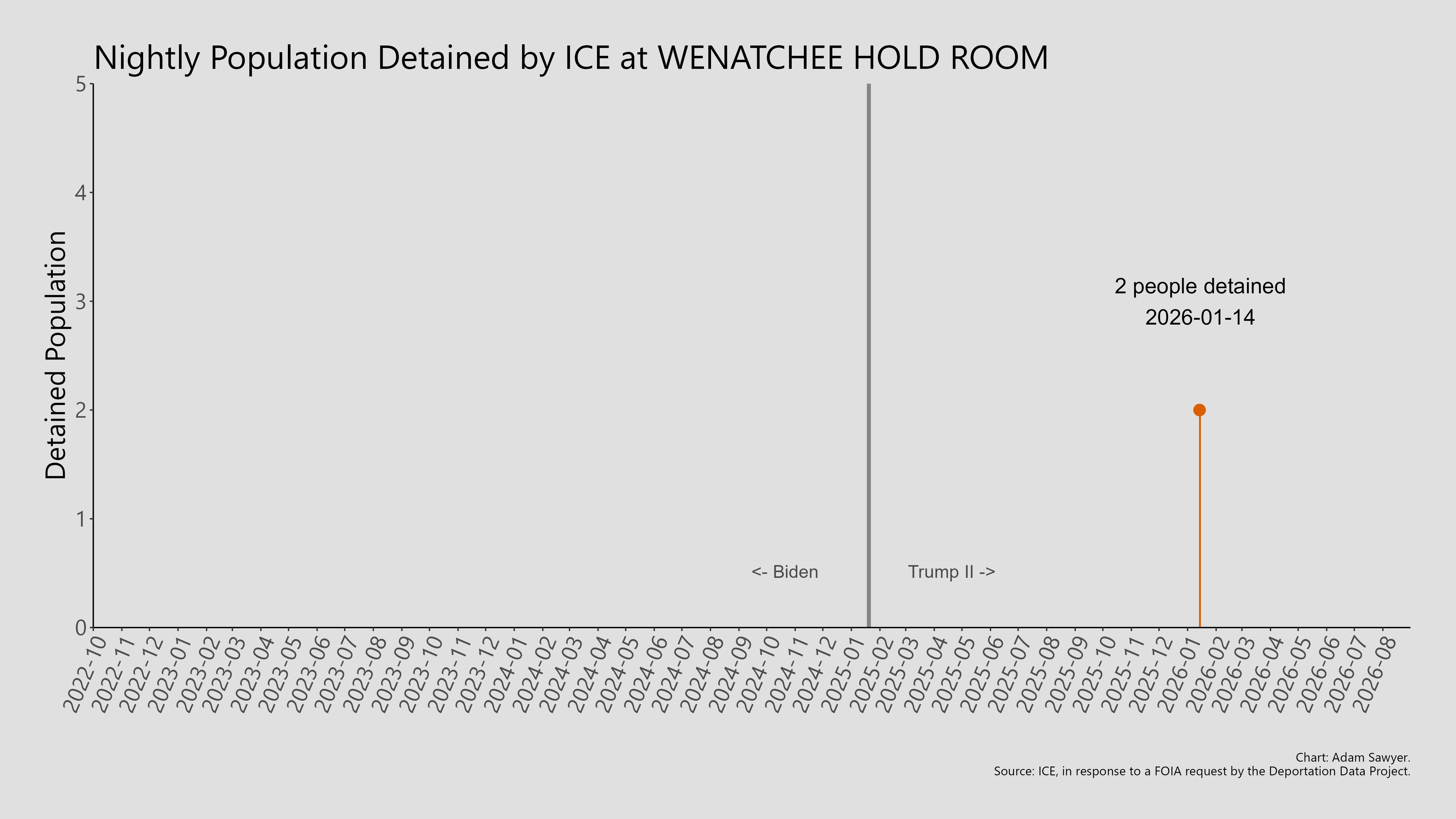 A bar graph showing the population detained by ICE at Wenatchee Hold Room.