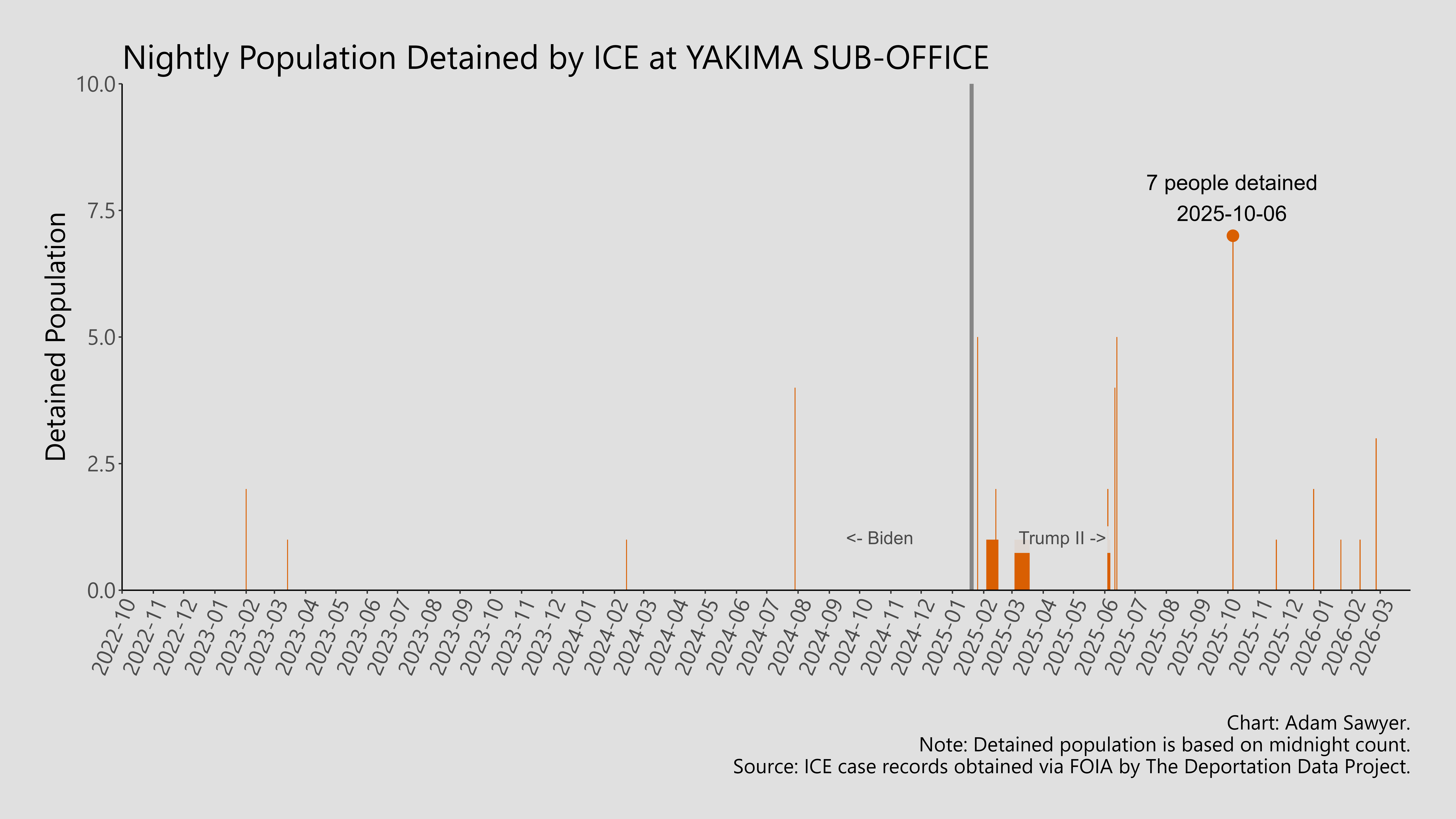 A bar graph showing the population detained by ICE at Yakima Sub-Office.