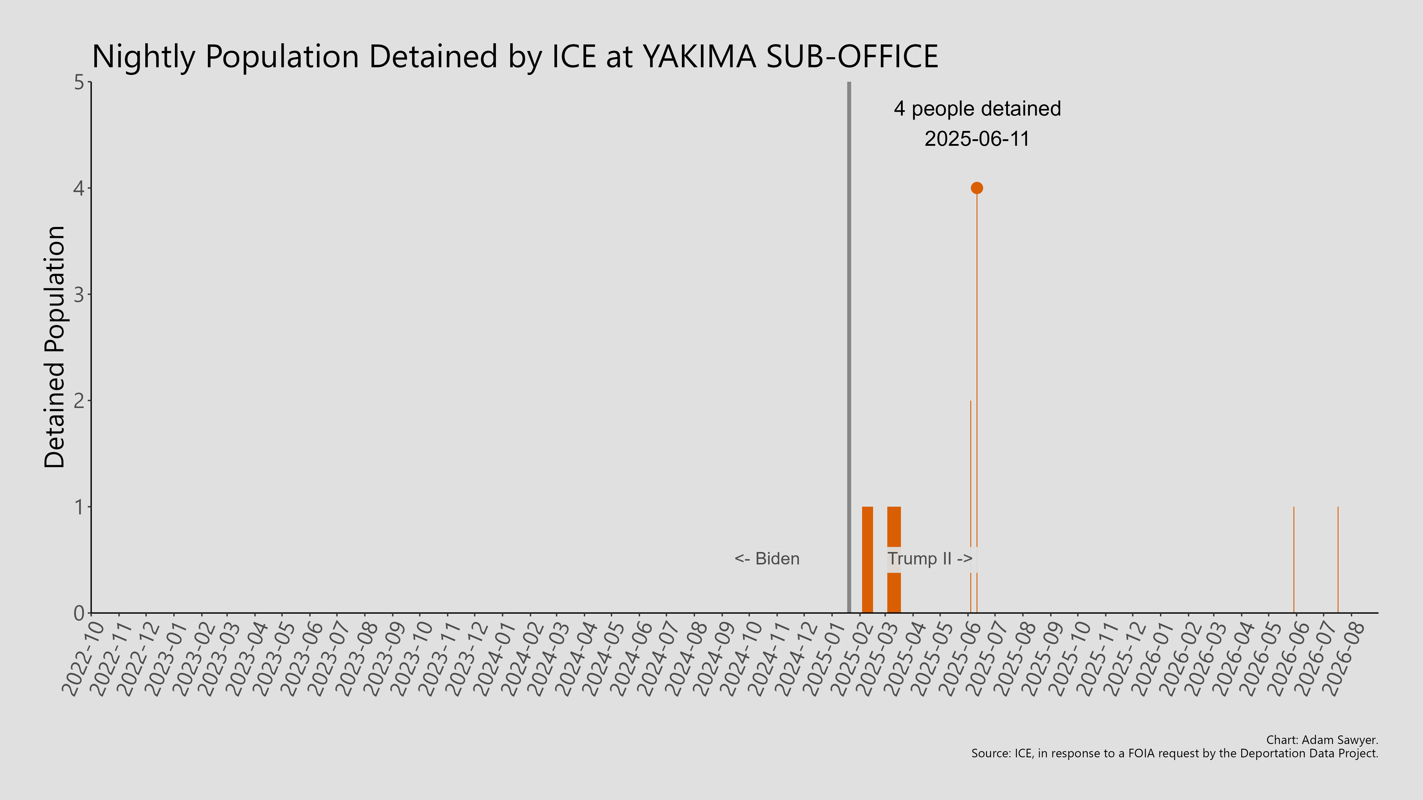 A bar graph showing the population detained by ICE at Yakima Sub-Office.