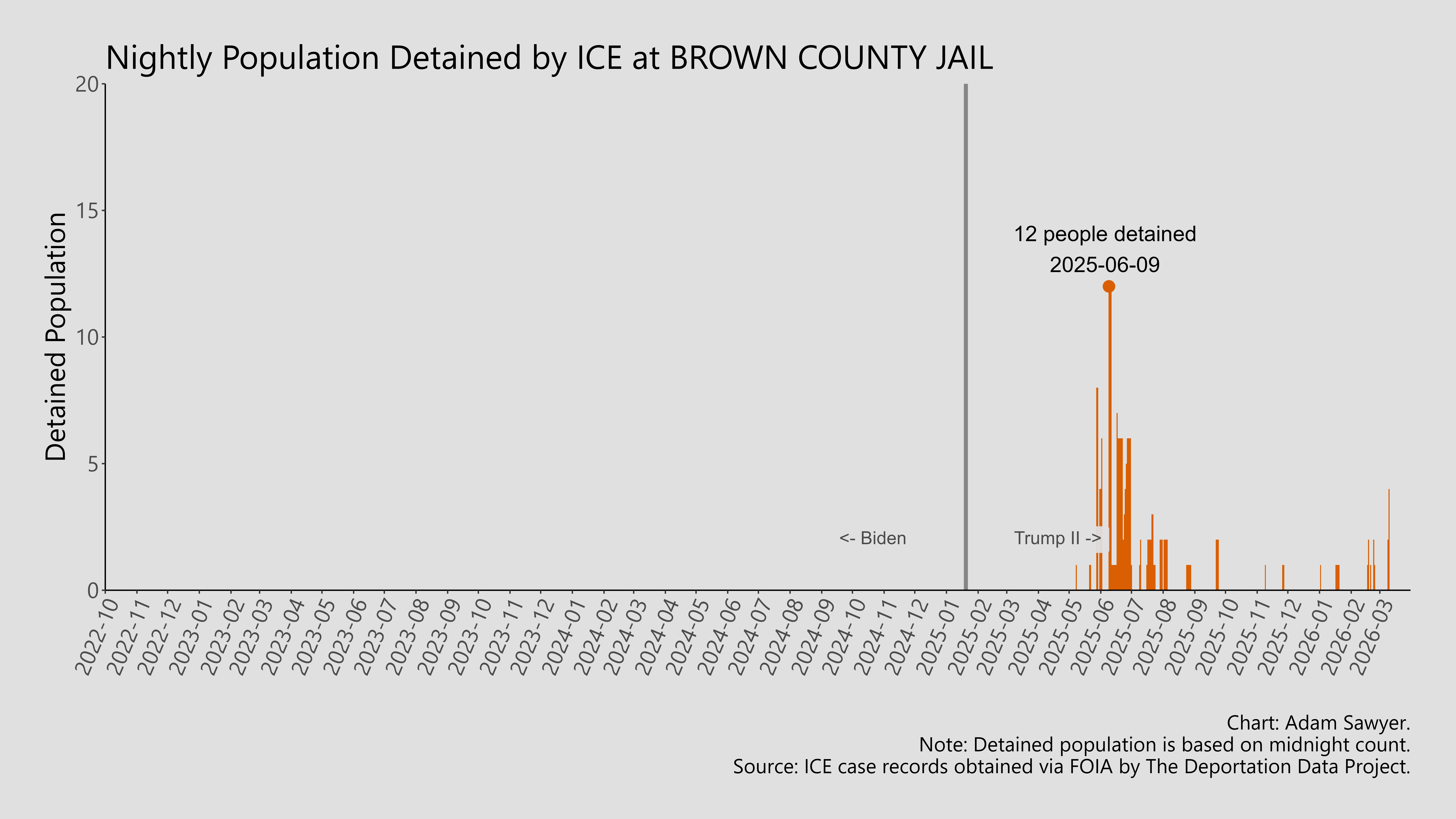 A bar graph showing the population detained by ICE at Brown County Jail.