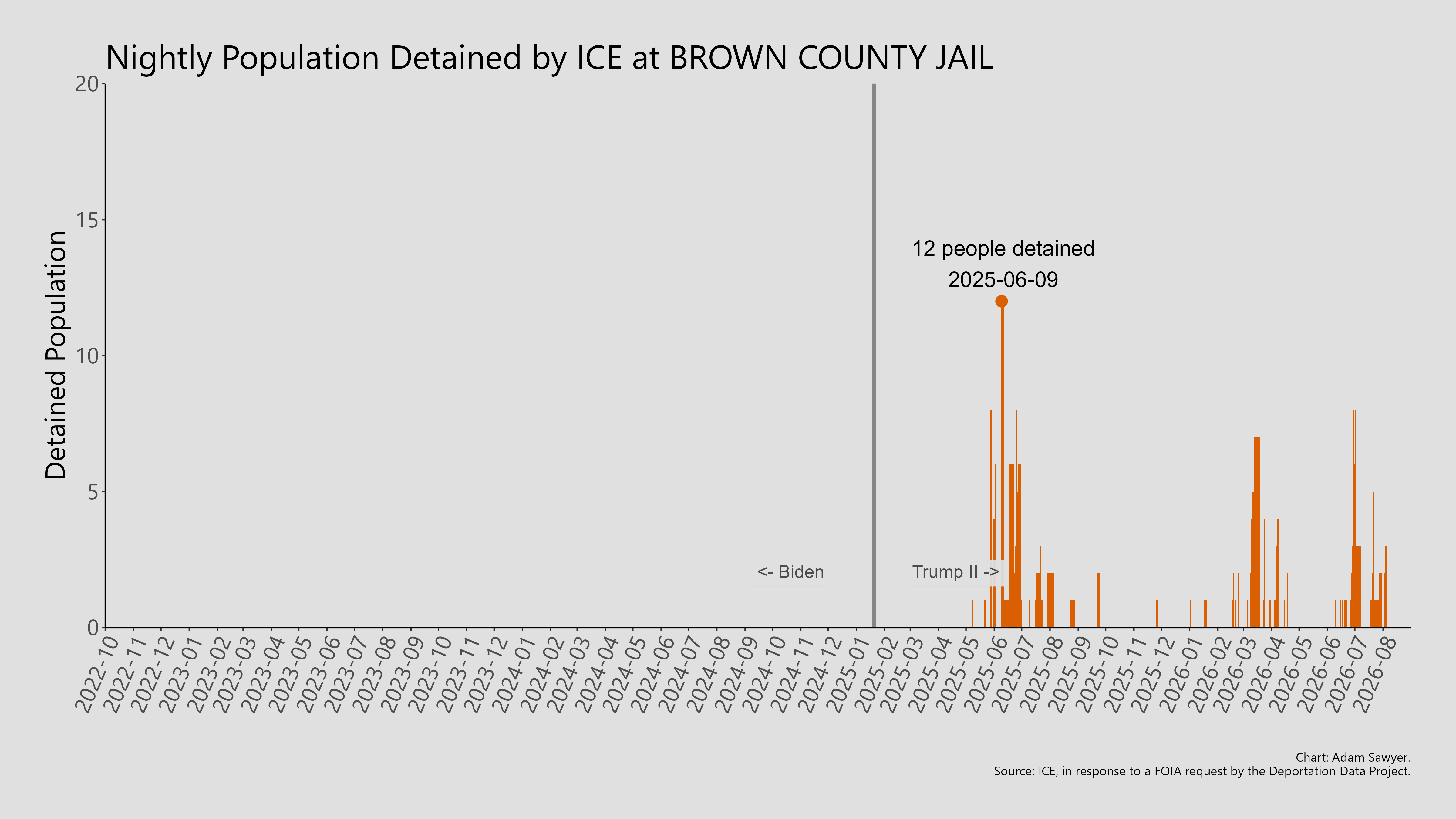 A bar graph showing the population detained by ICE at Brown County Jail.