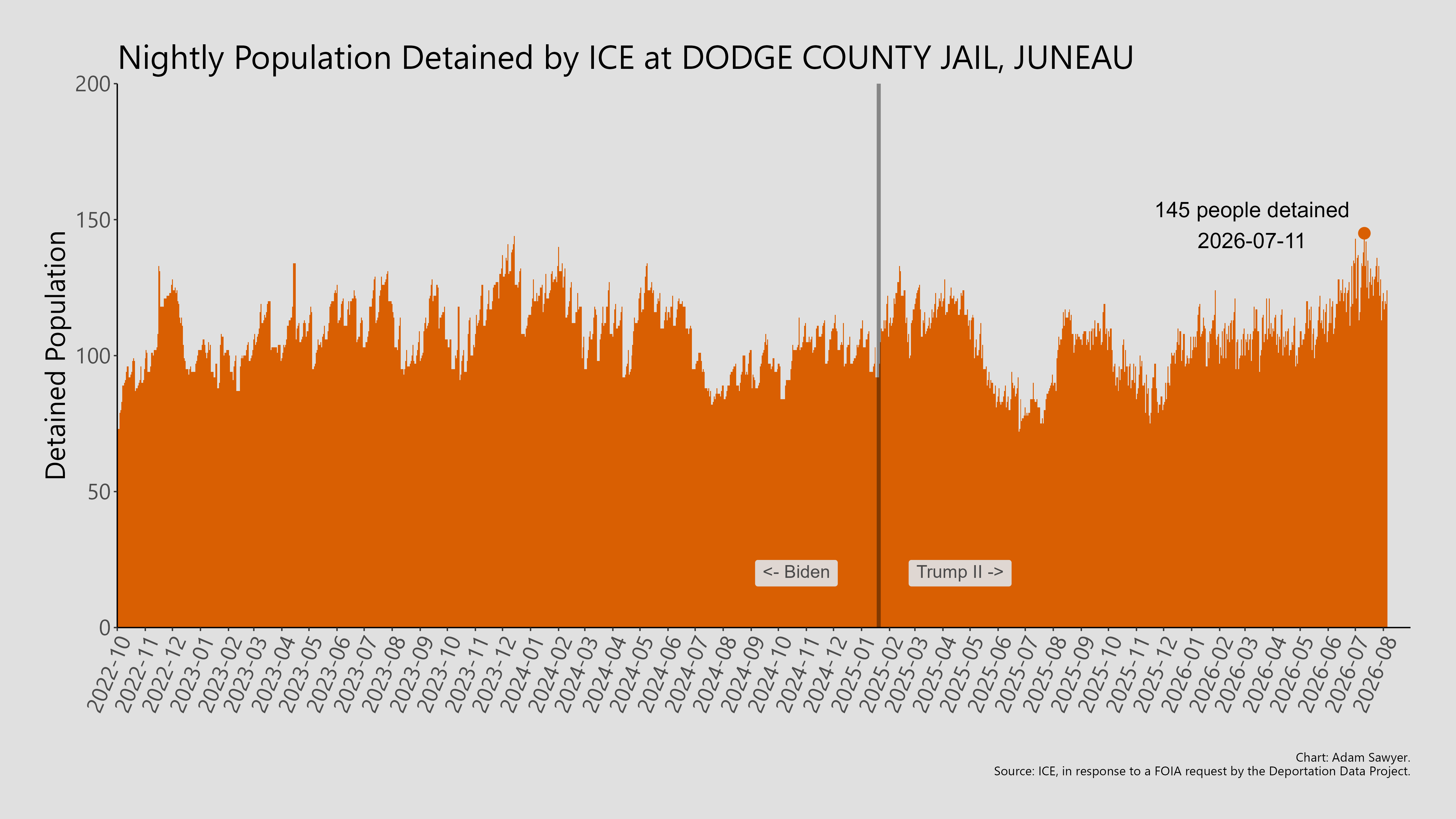 A bar graph showing the population detained by ICE at Dodge County Jail, Juneau.
