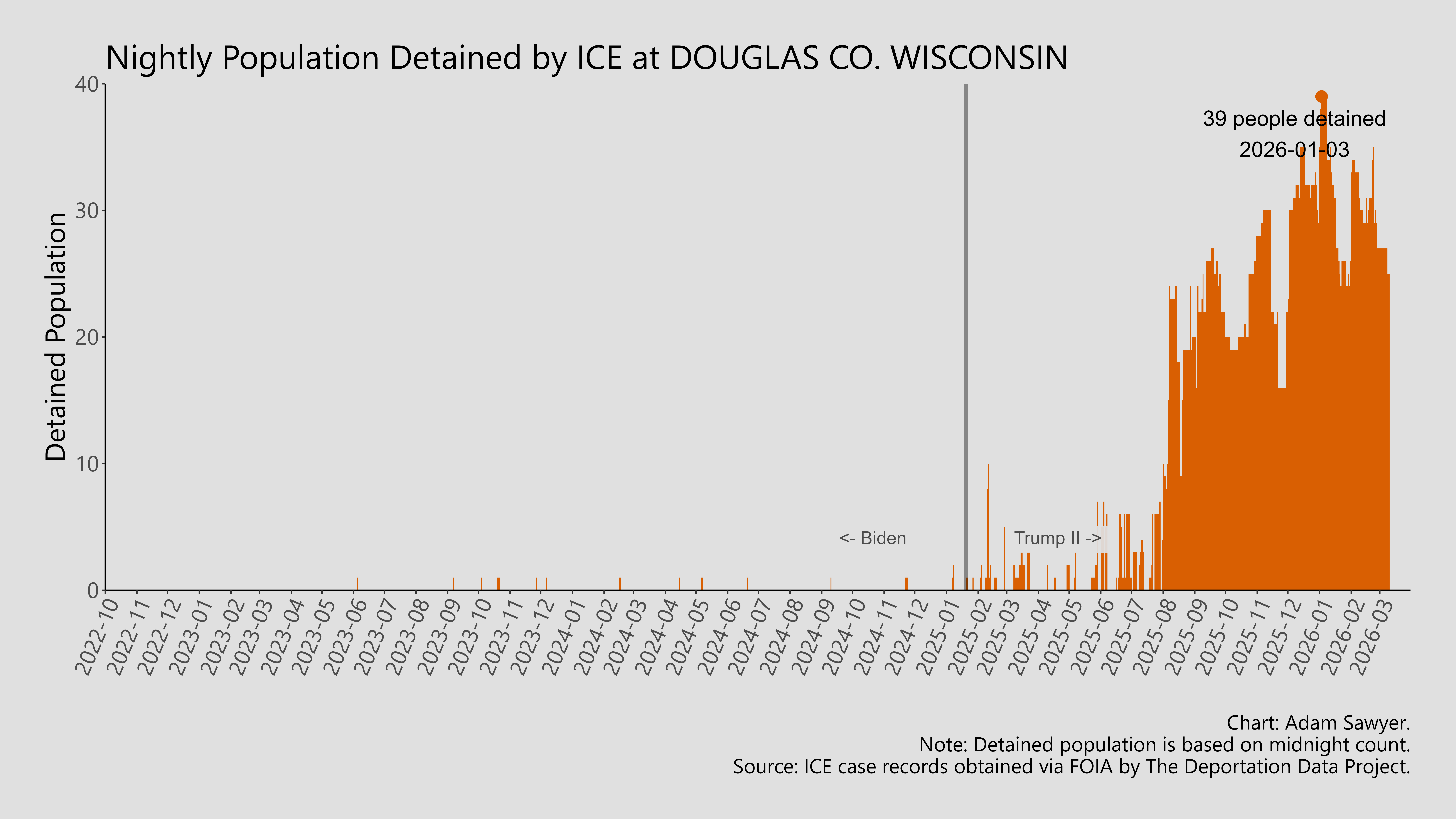 A bar graph showing the population detained by ICE at Douglas Co. Wisconsin.