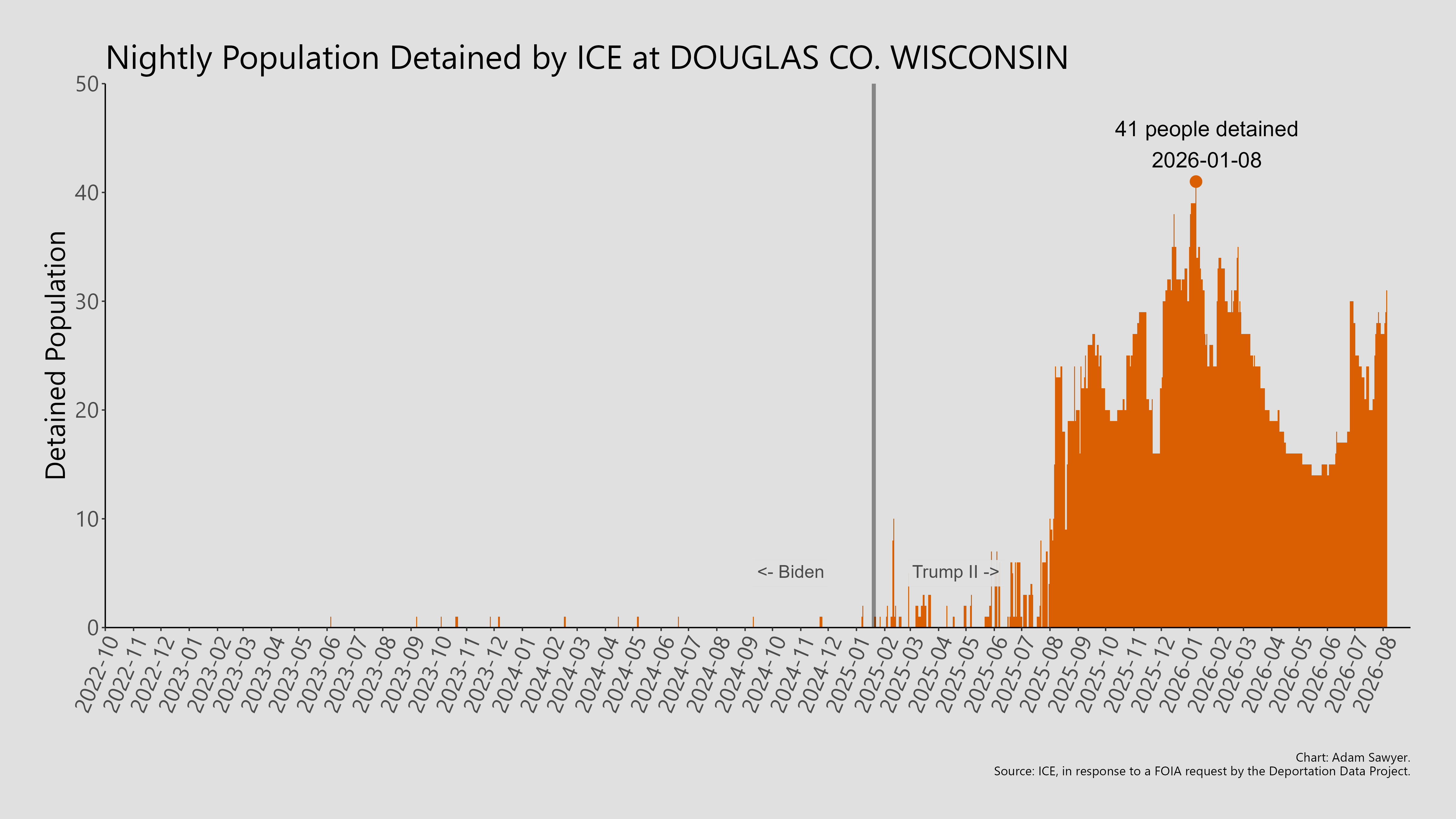 A bar graph showing the population detained by ICE at Douglas Co. Wisconsin.