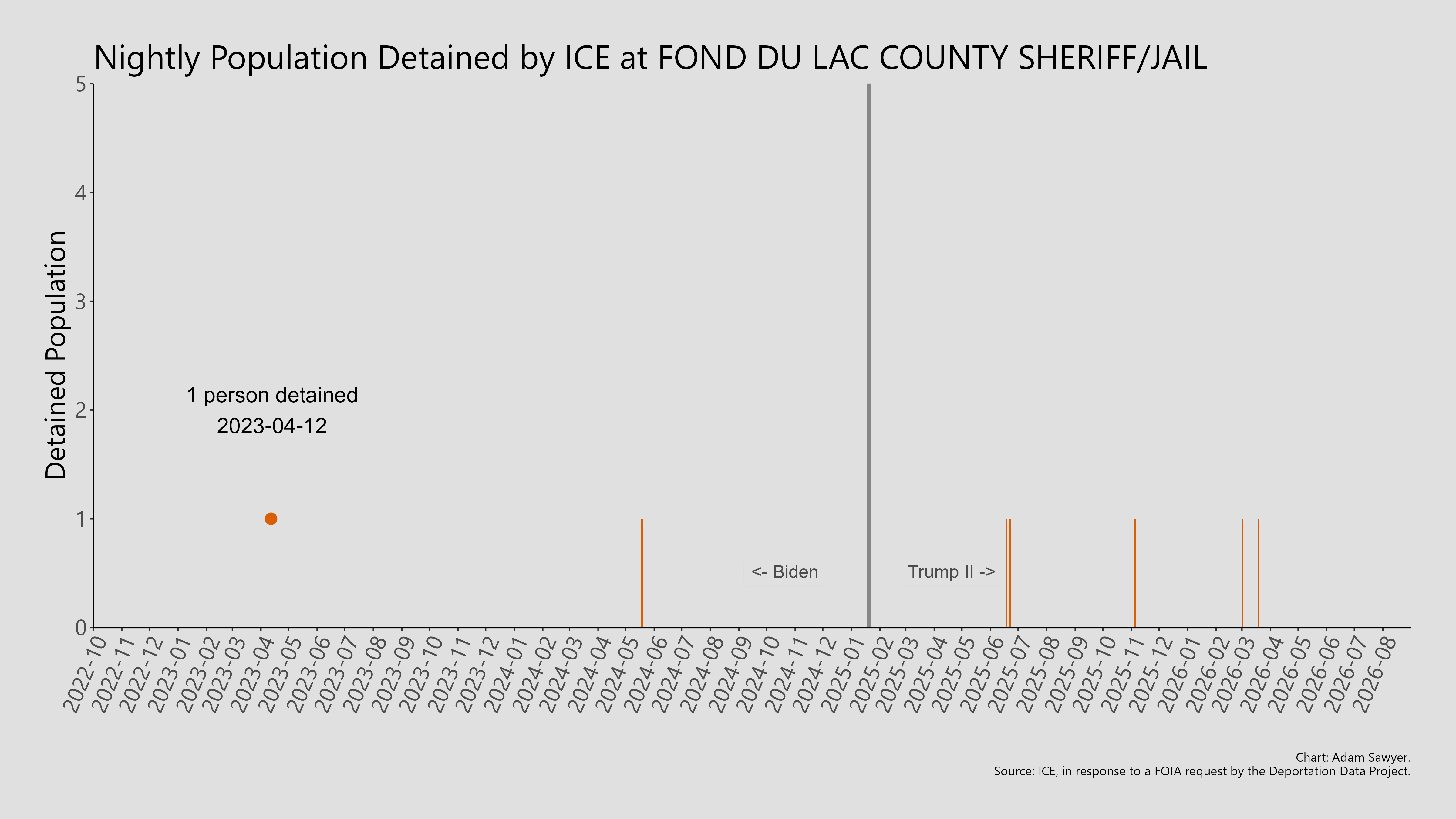 A bar graph showing the population detained by ICE at Fond Du Lac County Sheriff/Jail.