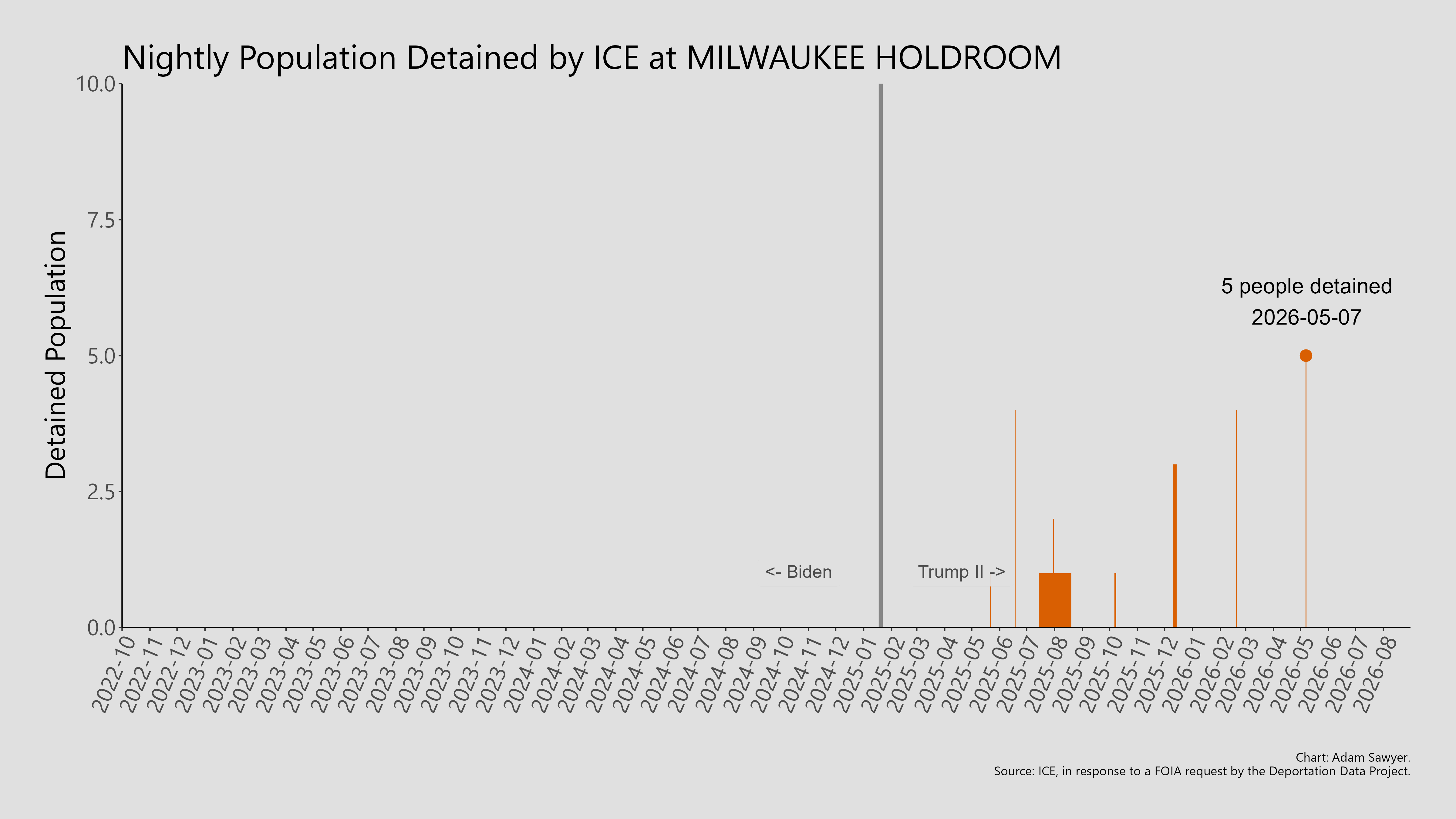 A bar graph showing the population detained by ICE at Milwaukee Holdroom.