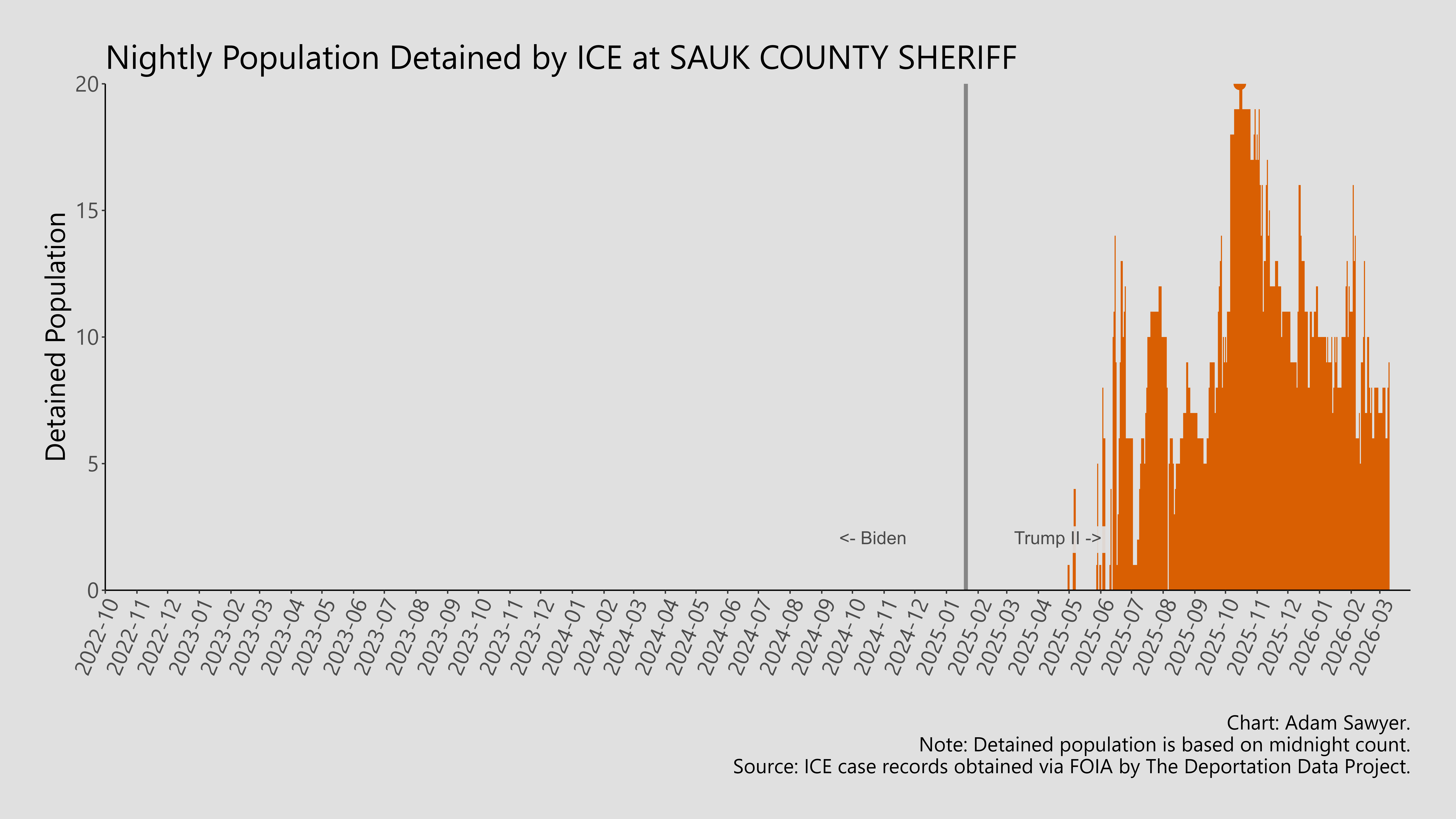 A bar graph showing the population detained by ICE at Sauk County Sheriff.