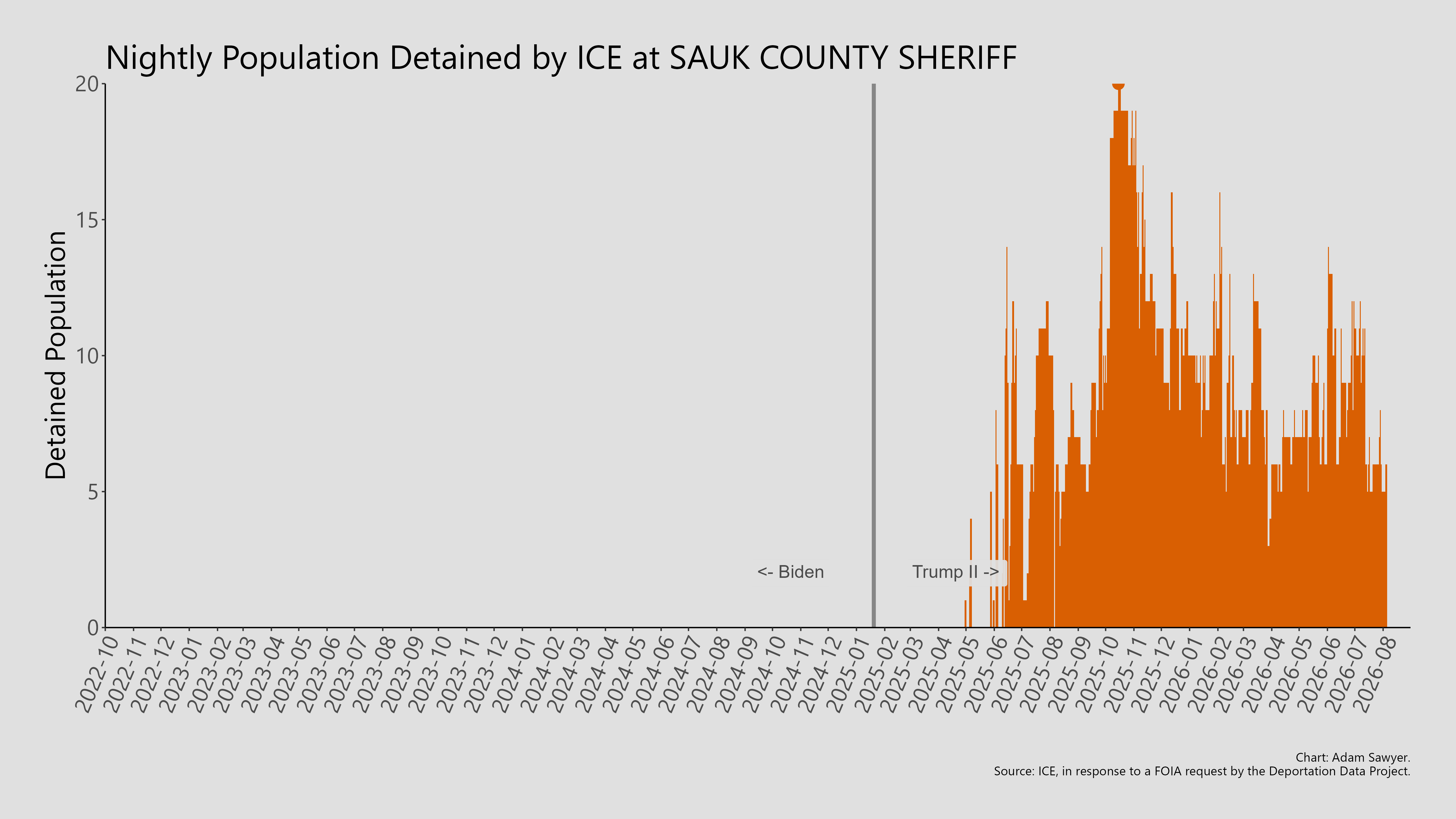A bar graph showing the population detained by ICE at Sauk County Sheriff.