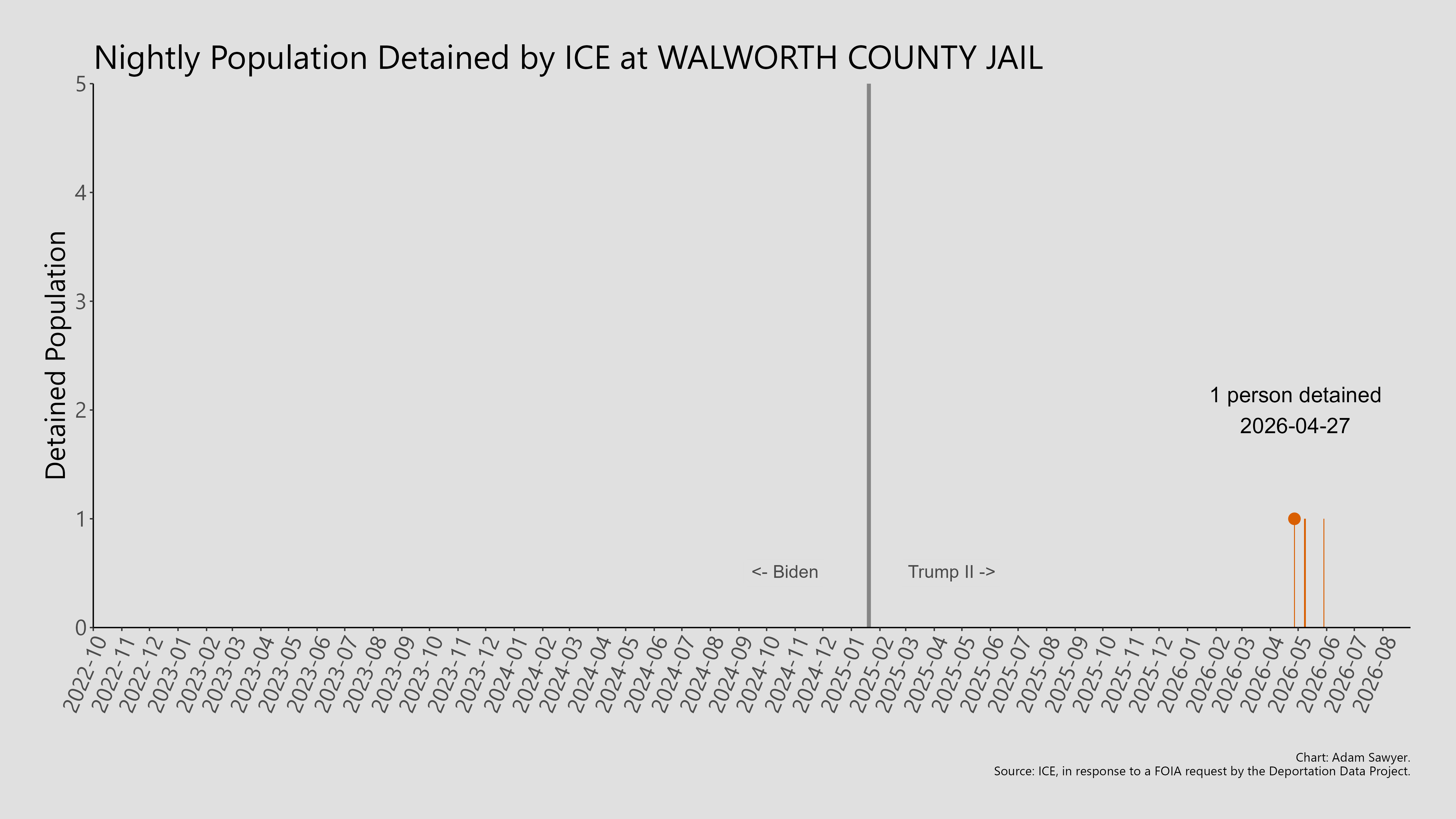 A bar graph showing the population detained by ICE at Walworth County Jail.