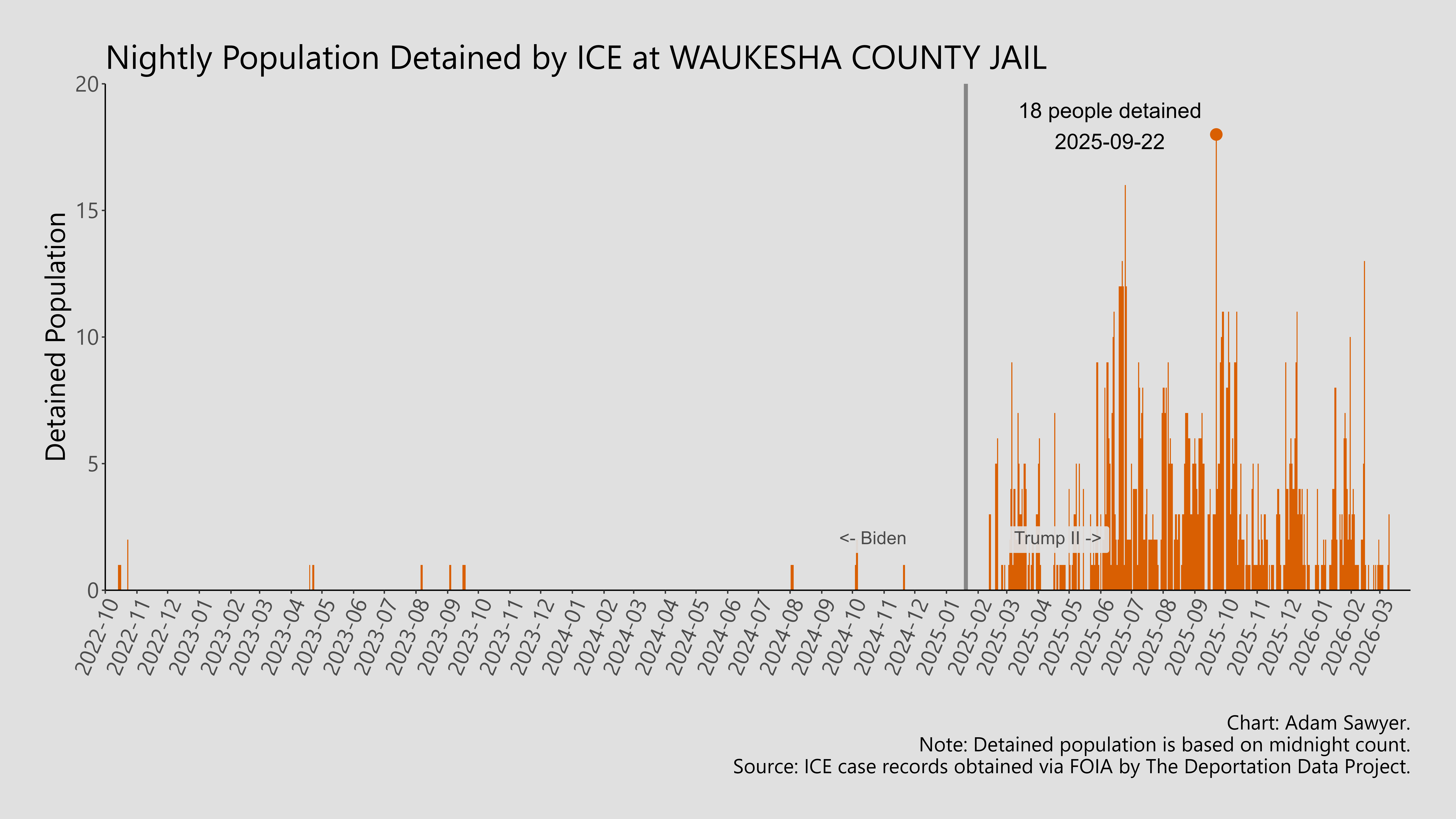 A bar graph showing the population detained by ICE at Waukesha County Jail.
