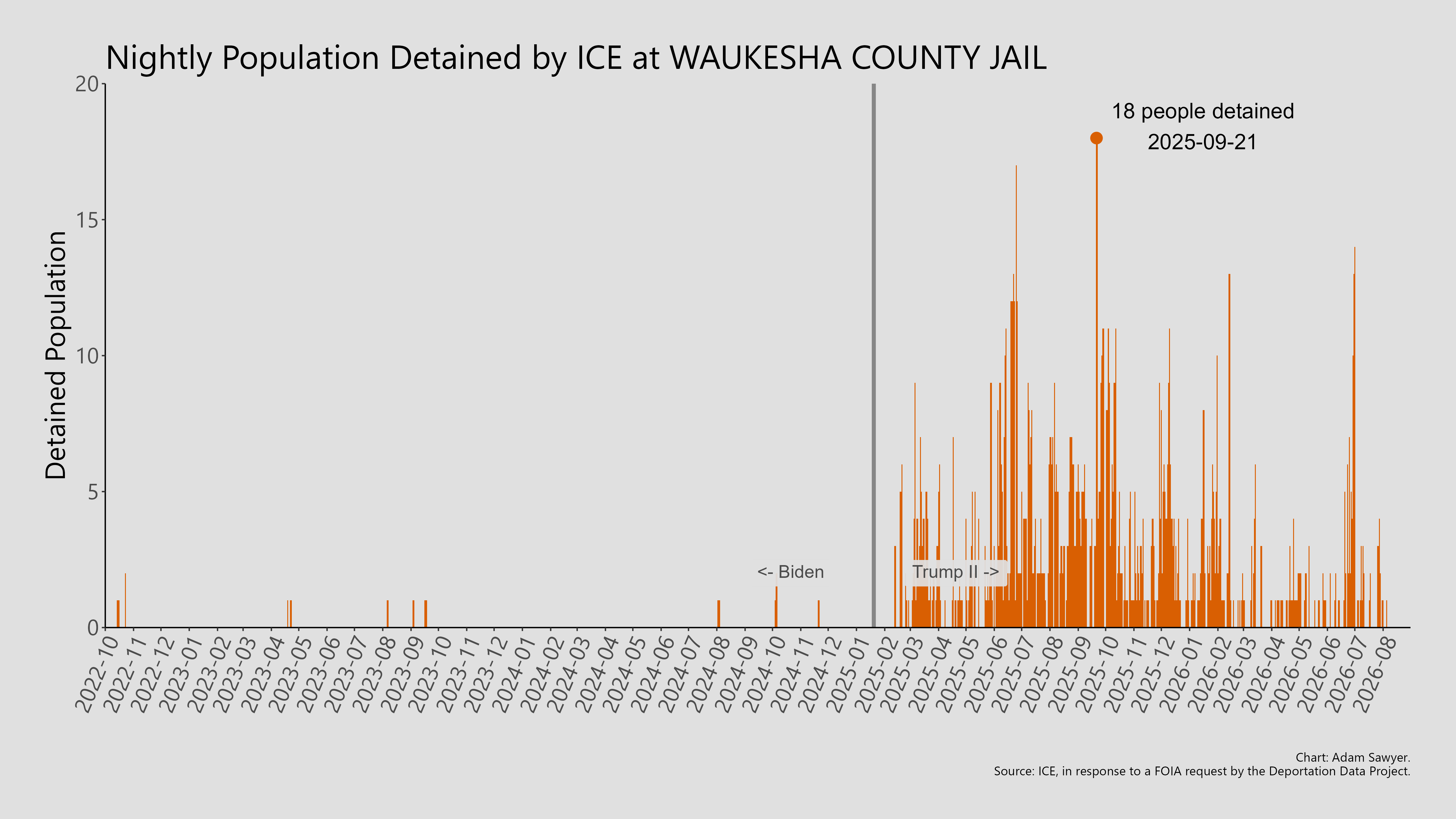 A bar graph showing the population detained by ICE at Waukesha County Jail.